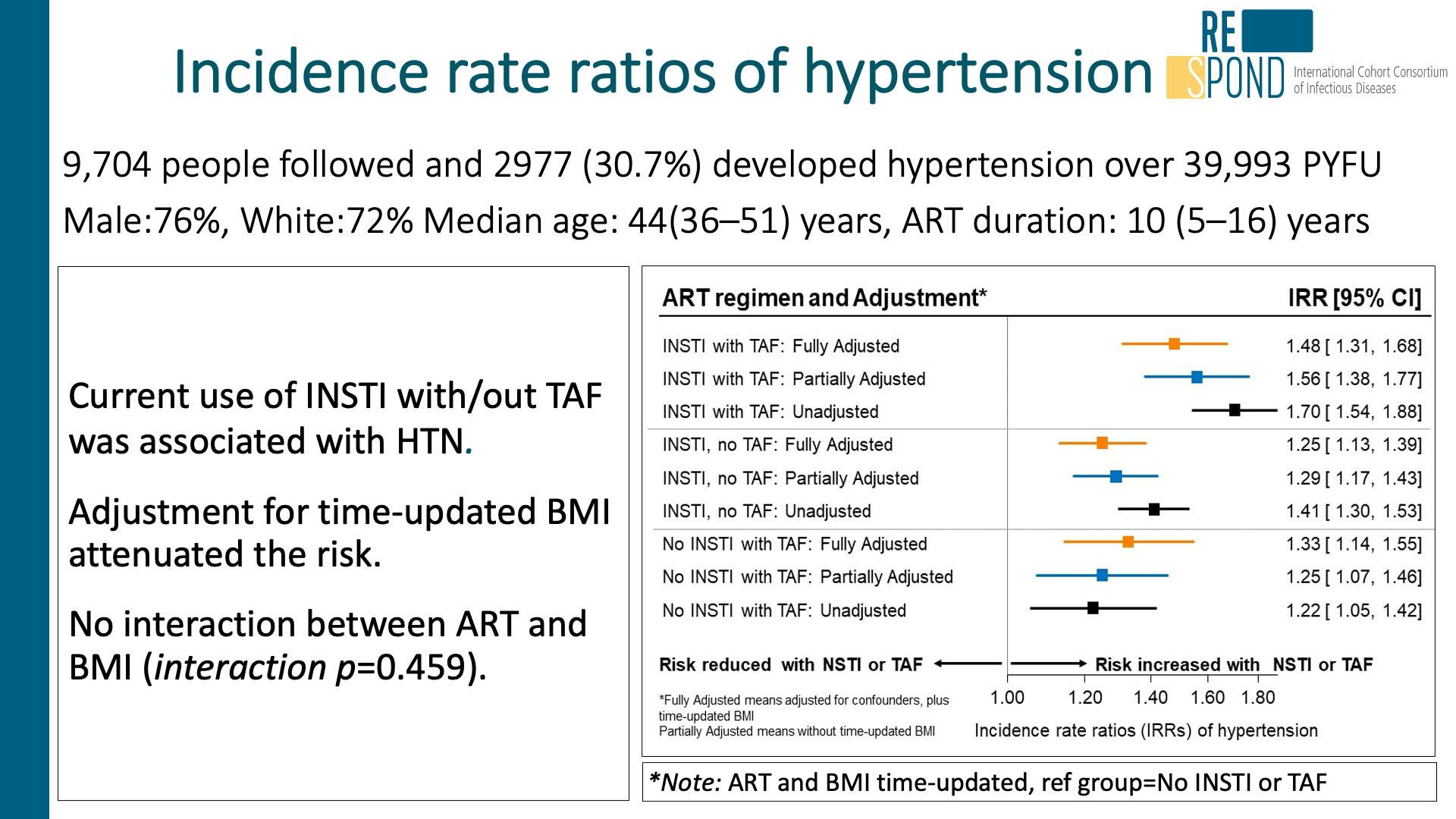 Incidence rate ratios of hypertension