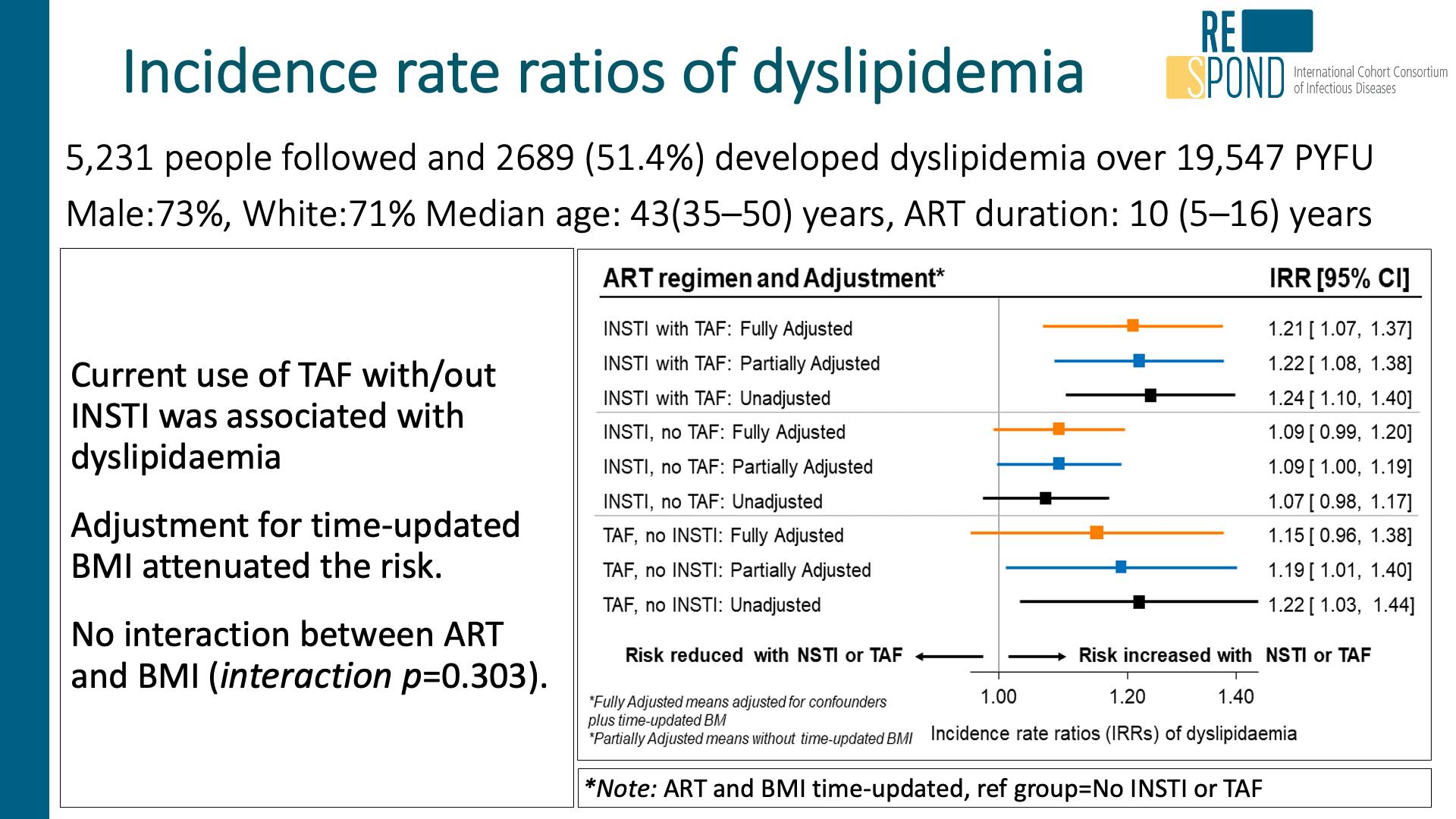 Incidence rate ratios of dyslipidemia