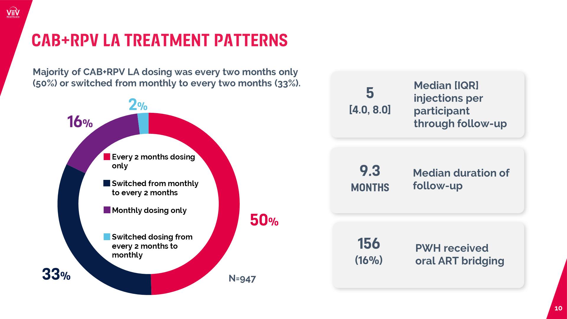 CAB+RPV LA Treatment patterns