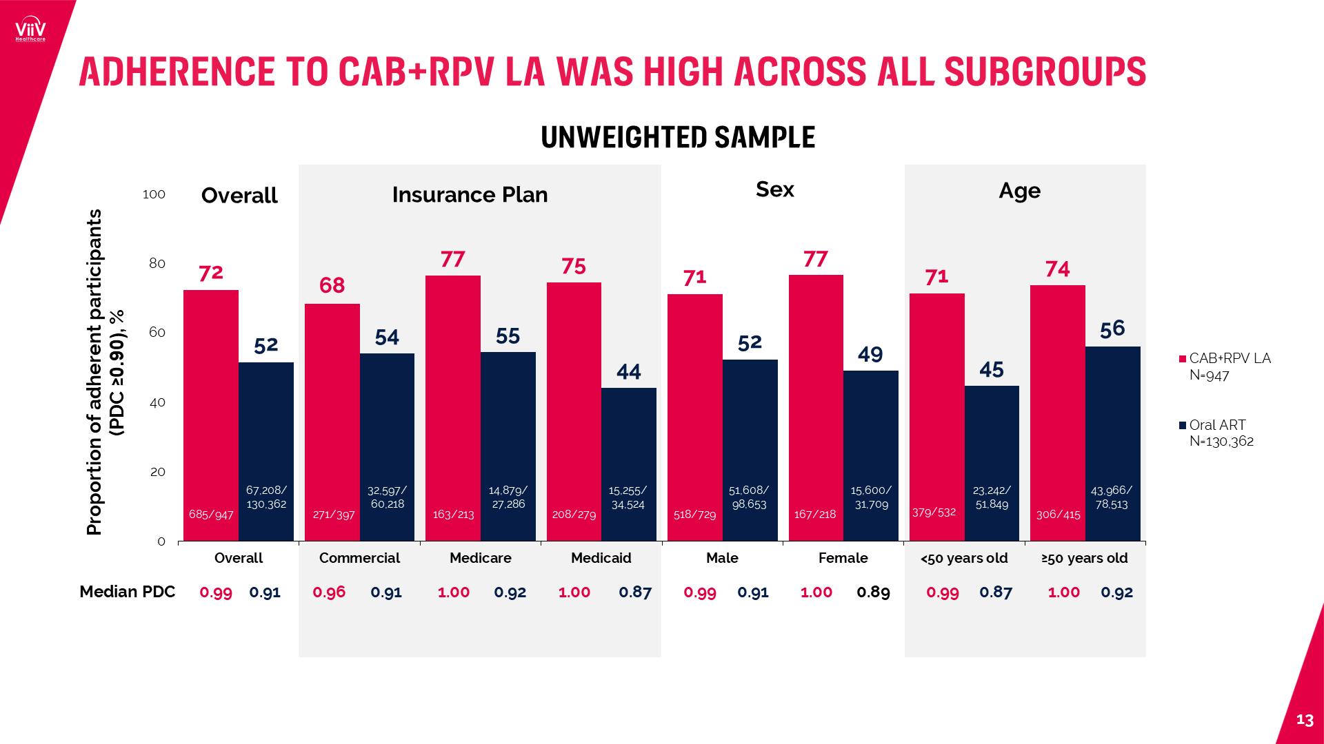 Adherence to CAB+RPV LA was high across all subgroups