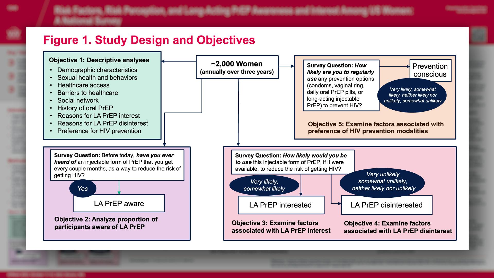 Figure 1. Study Design and Objectives