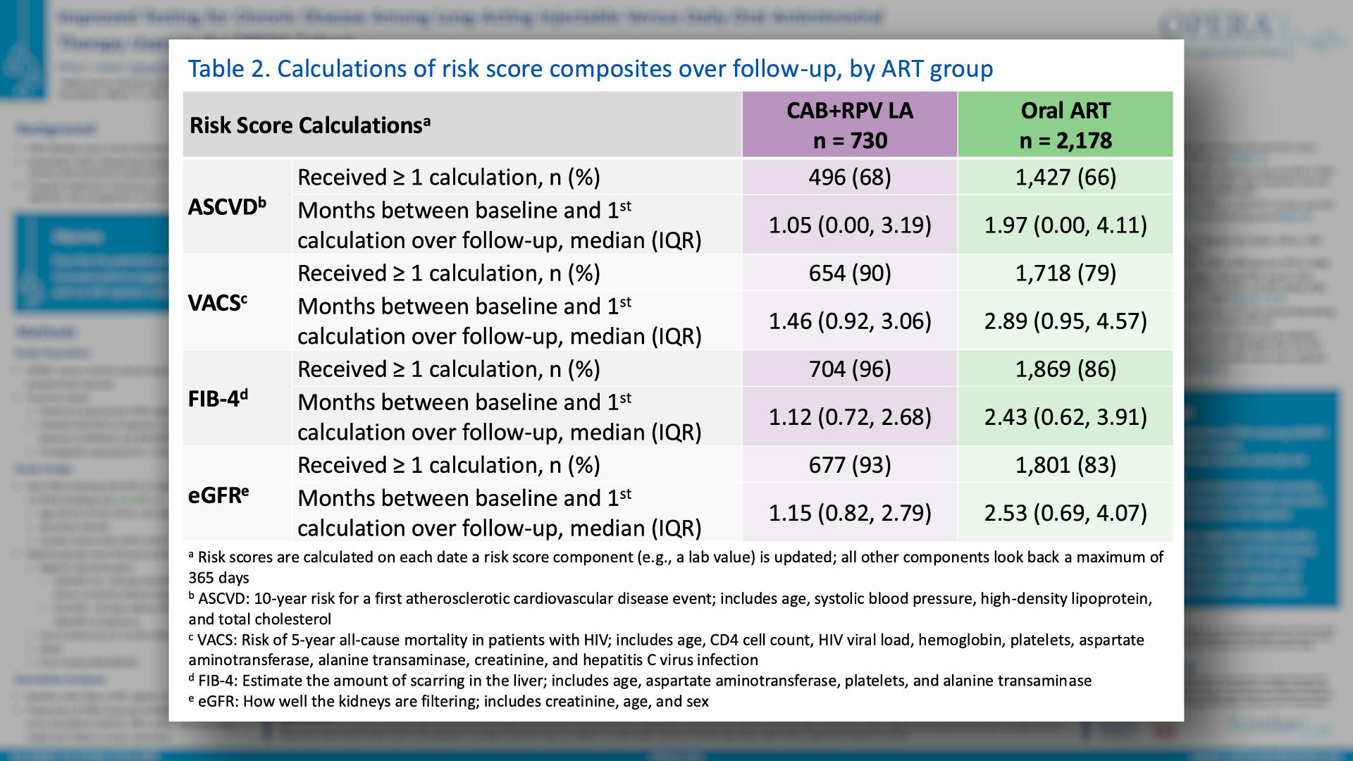 Table 2. Calculations of risk score composites over follow-up, by ART group