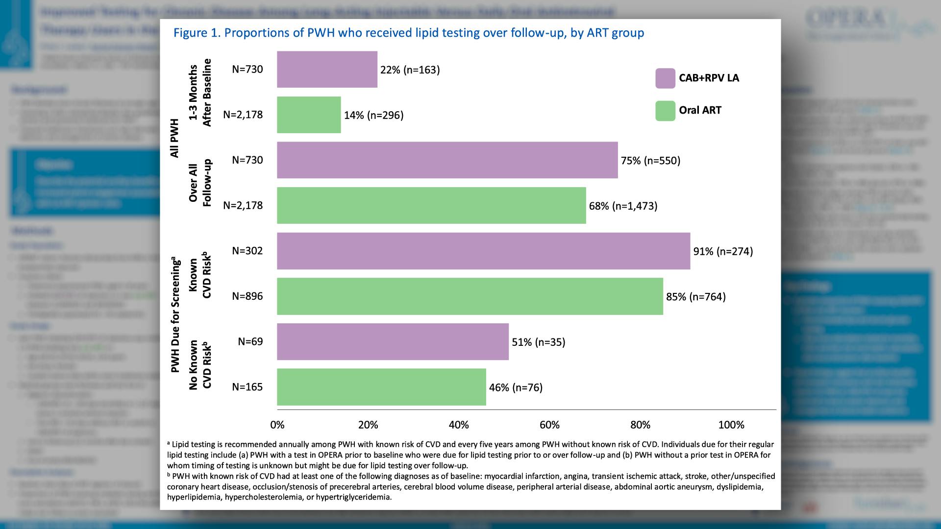 Figure 1. Proportions of PWH who received lipid testing over follow-up, by ART group