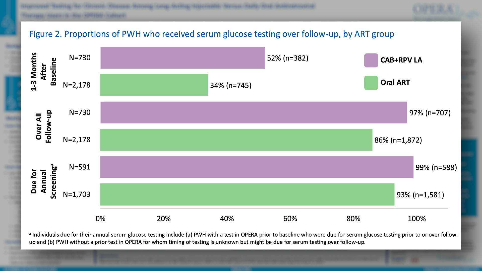 Figure 2. Proportions of PWH who received serum glucose testing over follow-up, by ART group