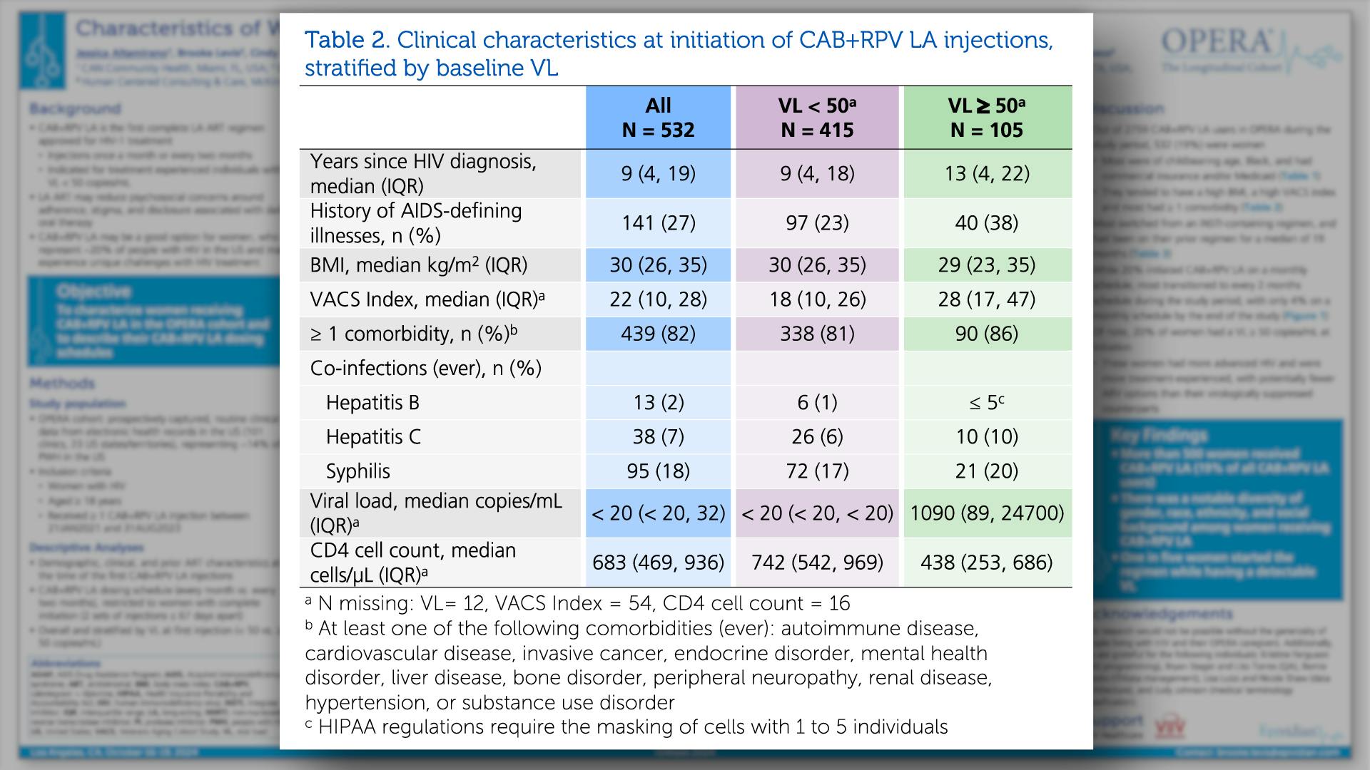 Table 2. Clinical characteristics at initiation of CAB+RPV LA injections, stratified by baseline VL