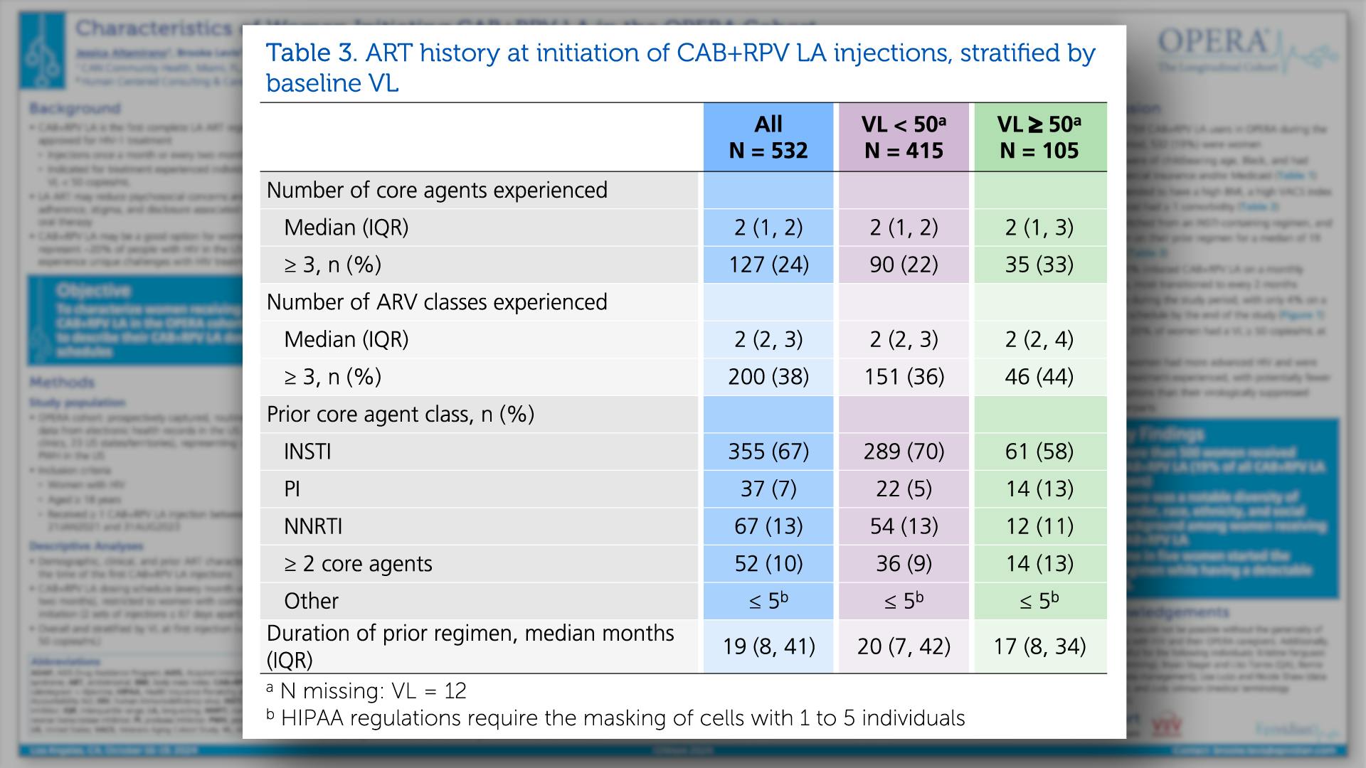 Table 3. ART history at initiation of CAB+RPV LA injections, stratified by baseline VL