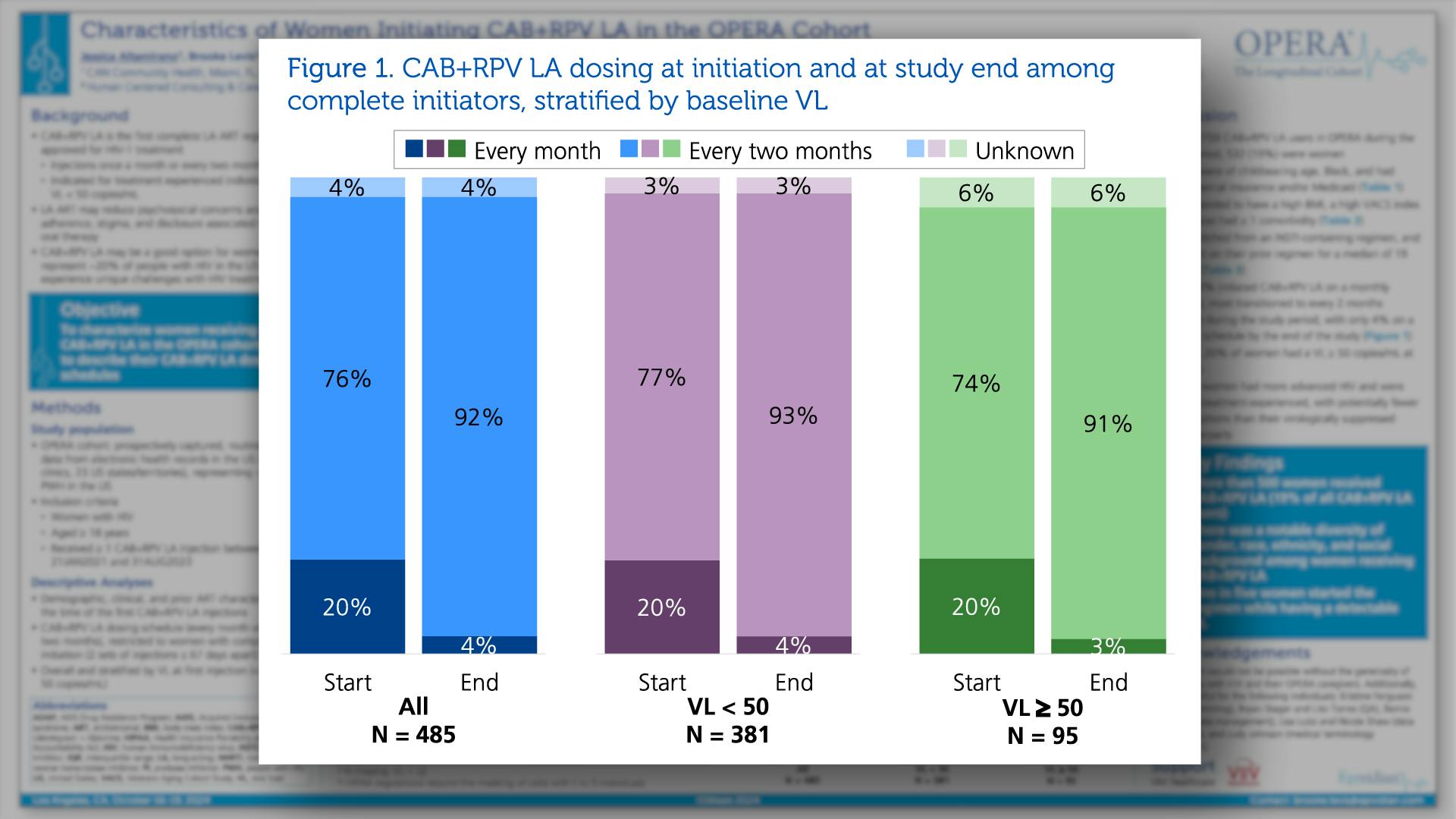 Figure 1. CAB+RPV LA dosing at initiation and at study end among complete initiators, stratified by baseline VL