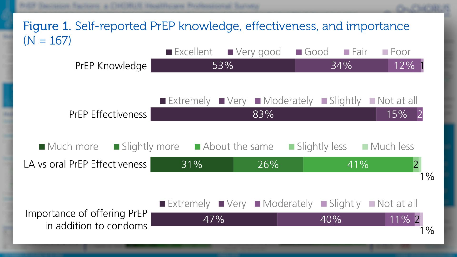 Figure 1. Self-reported PrEP knowledge, effectiveness, and importance