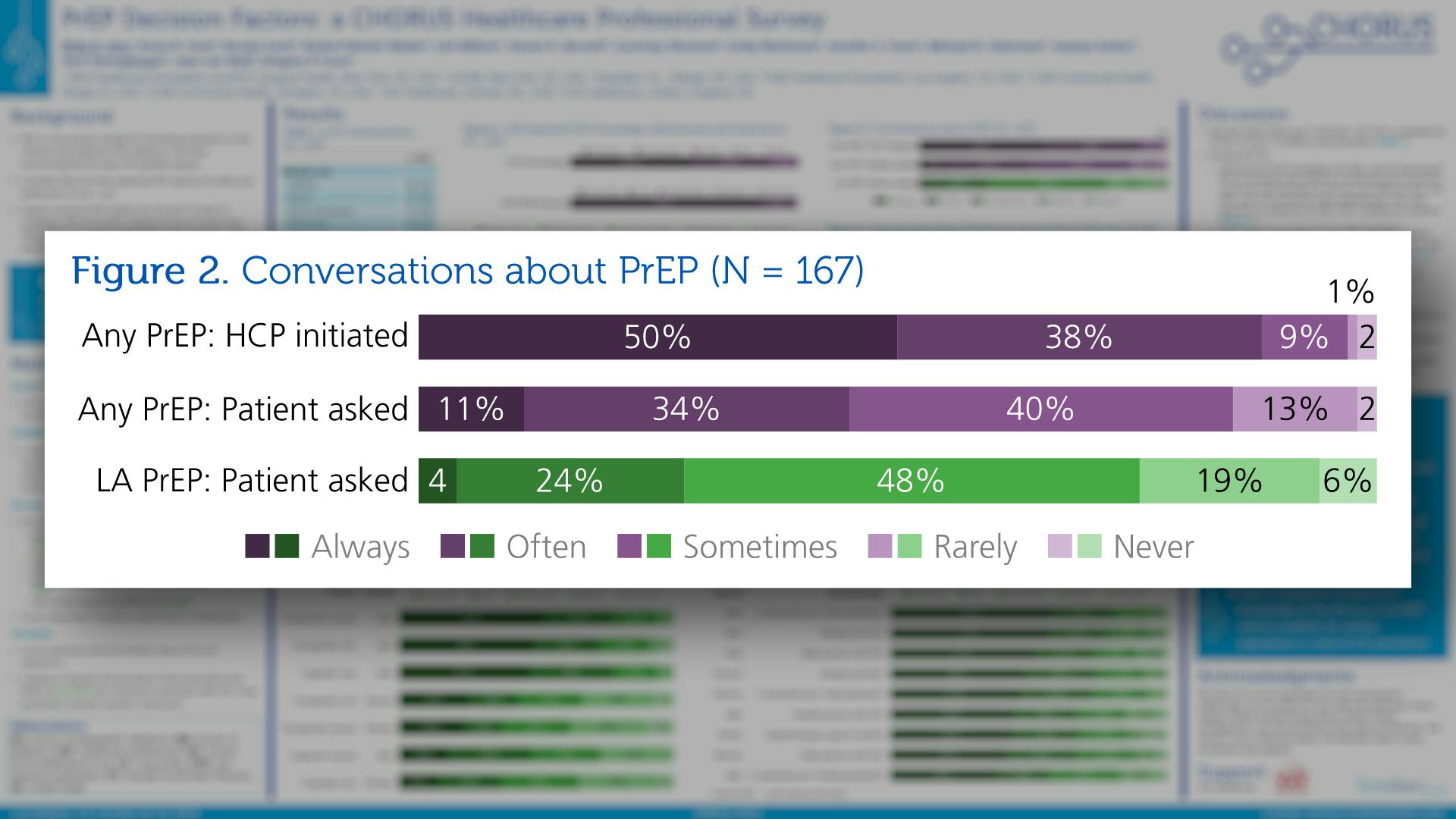 Figure 2. Conversations about PrEP