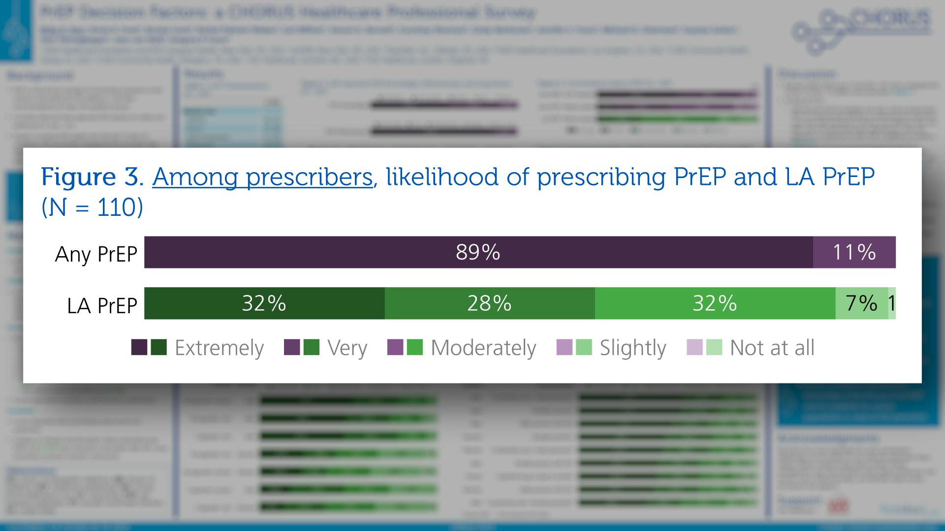 Figure 3. Among prescribers, likelihood of prescribing PrEP and LA PrEP