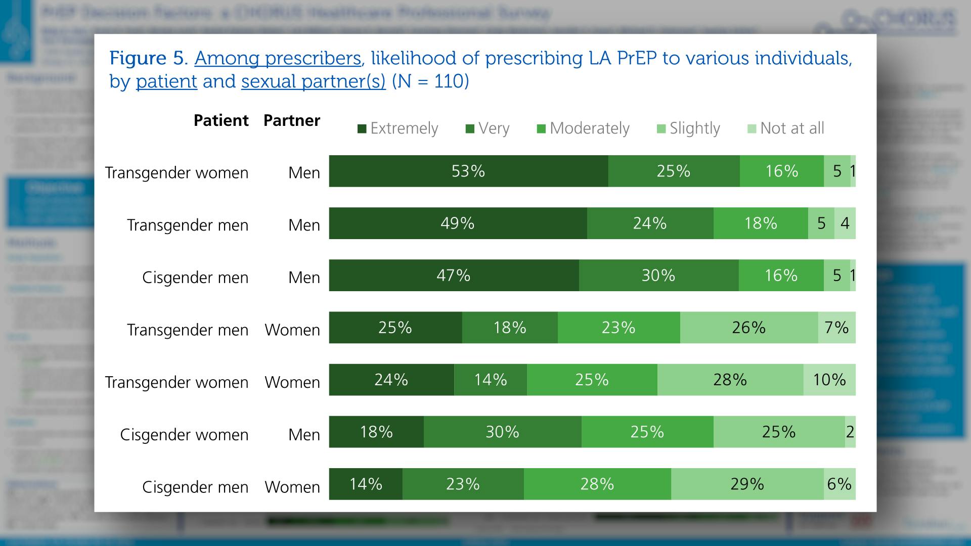 Figure 5. Among prescribers, likelihood of prescribing LA PrEP to various individuals, by patient and sexual partner(s)