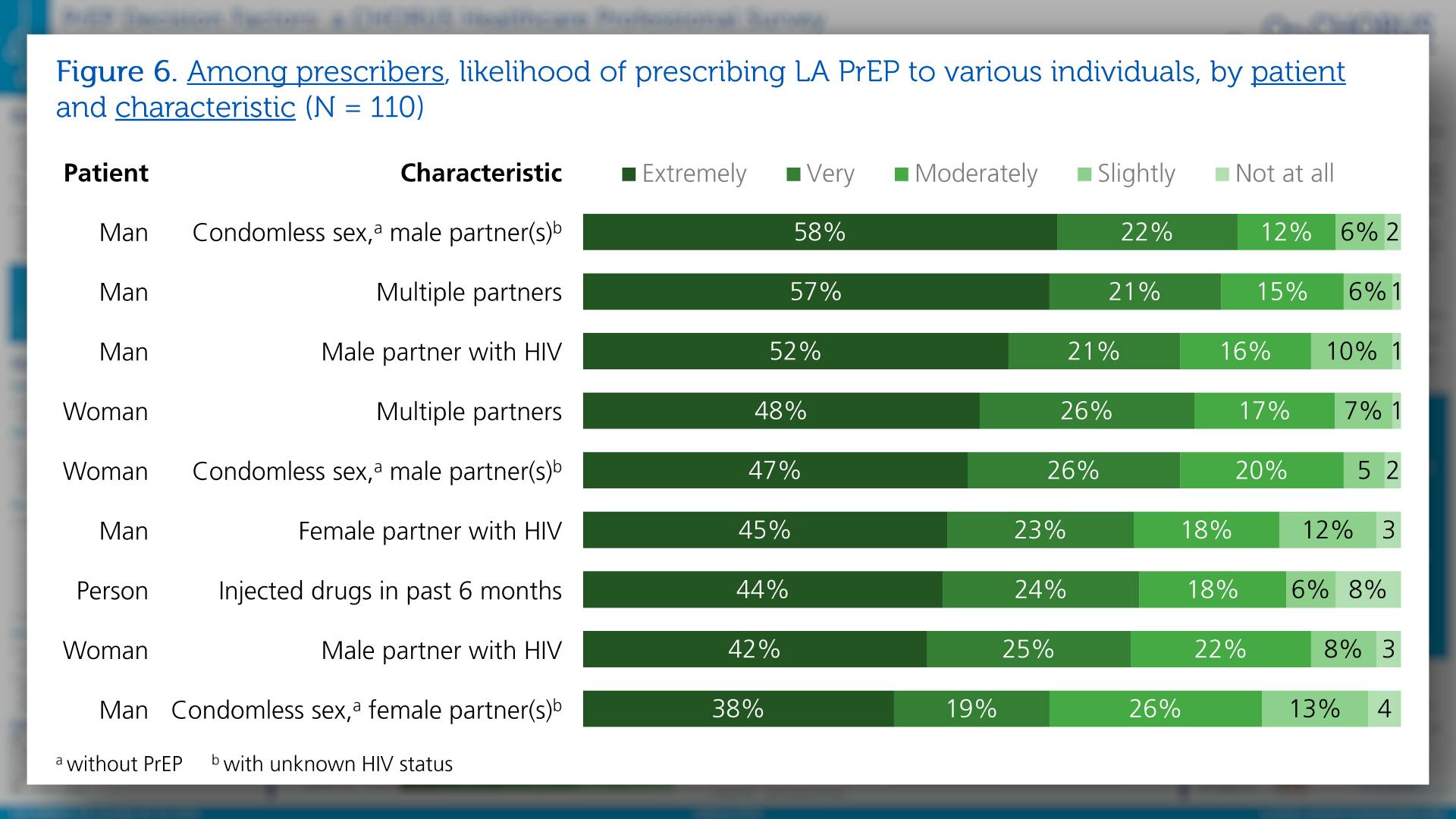 Figure 6. Among prescribers, likelihood of prescribing LA PrEP to various individuals, by patient and characteristic