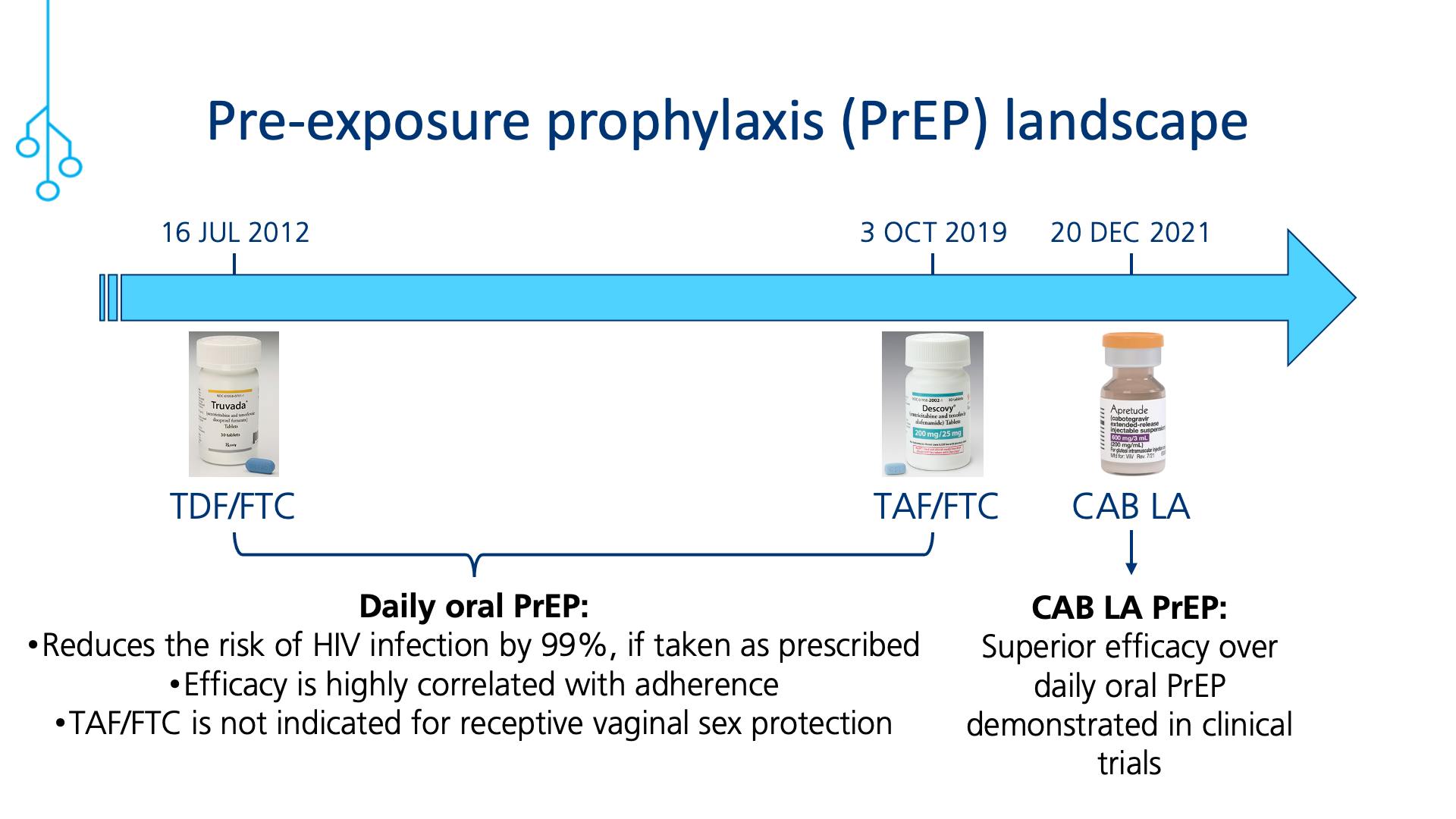 Pre-exposure prophylaxis (PrEP) landscape