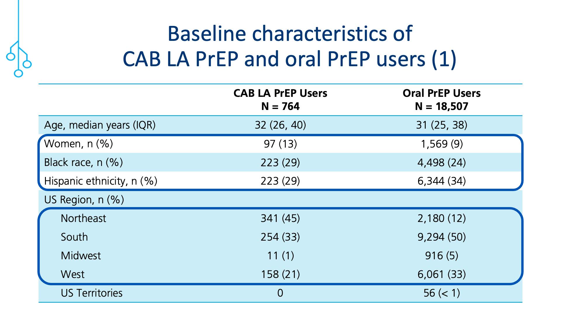 Baseline characteristics of CAB LA PrEP and oral PrEP users (1)