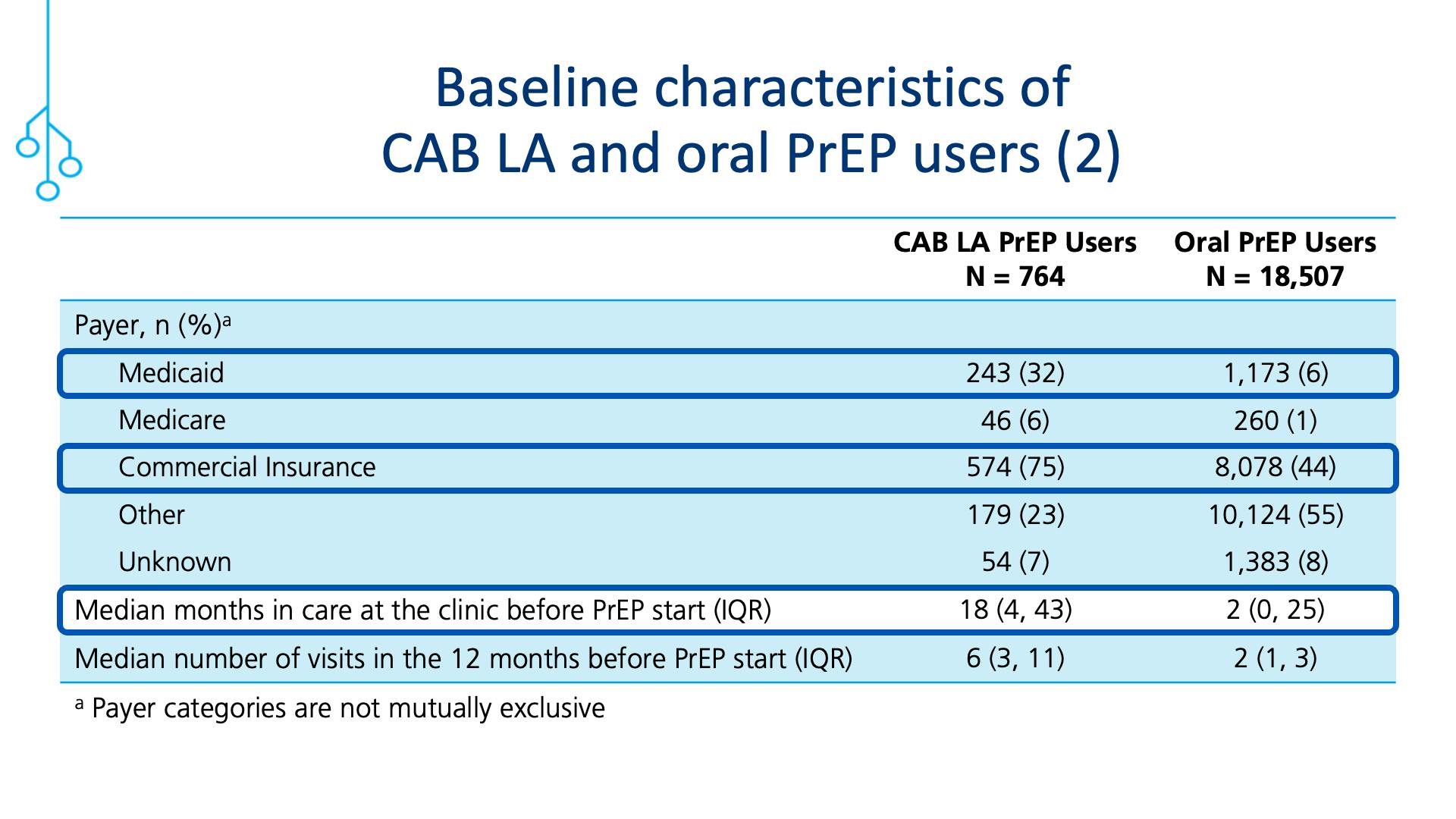 Baseline characteristics of CAB LA PrEP and oral PrEP users (2)