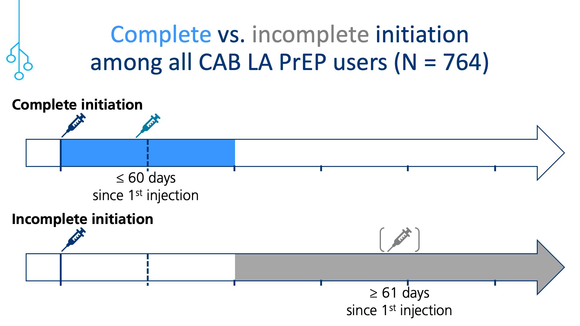 Complete vs. incomplete initiation among all CAB LA PrEP users