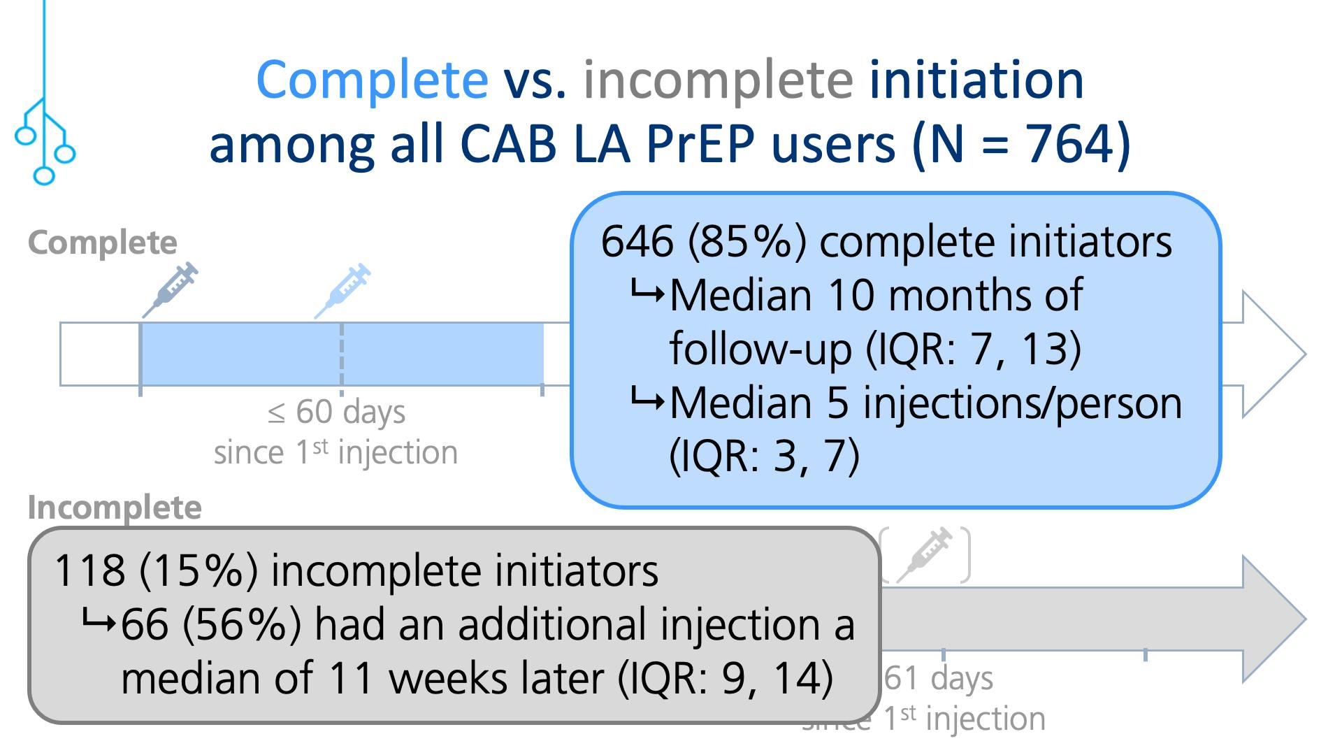 Complete vs. incomplete initiation among all CAB LA PrEP users (continued)