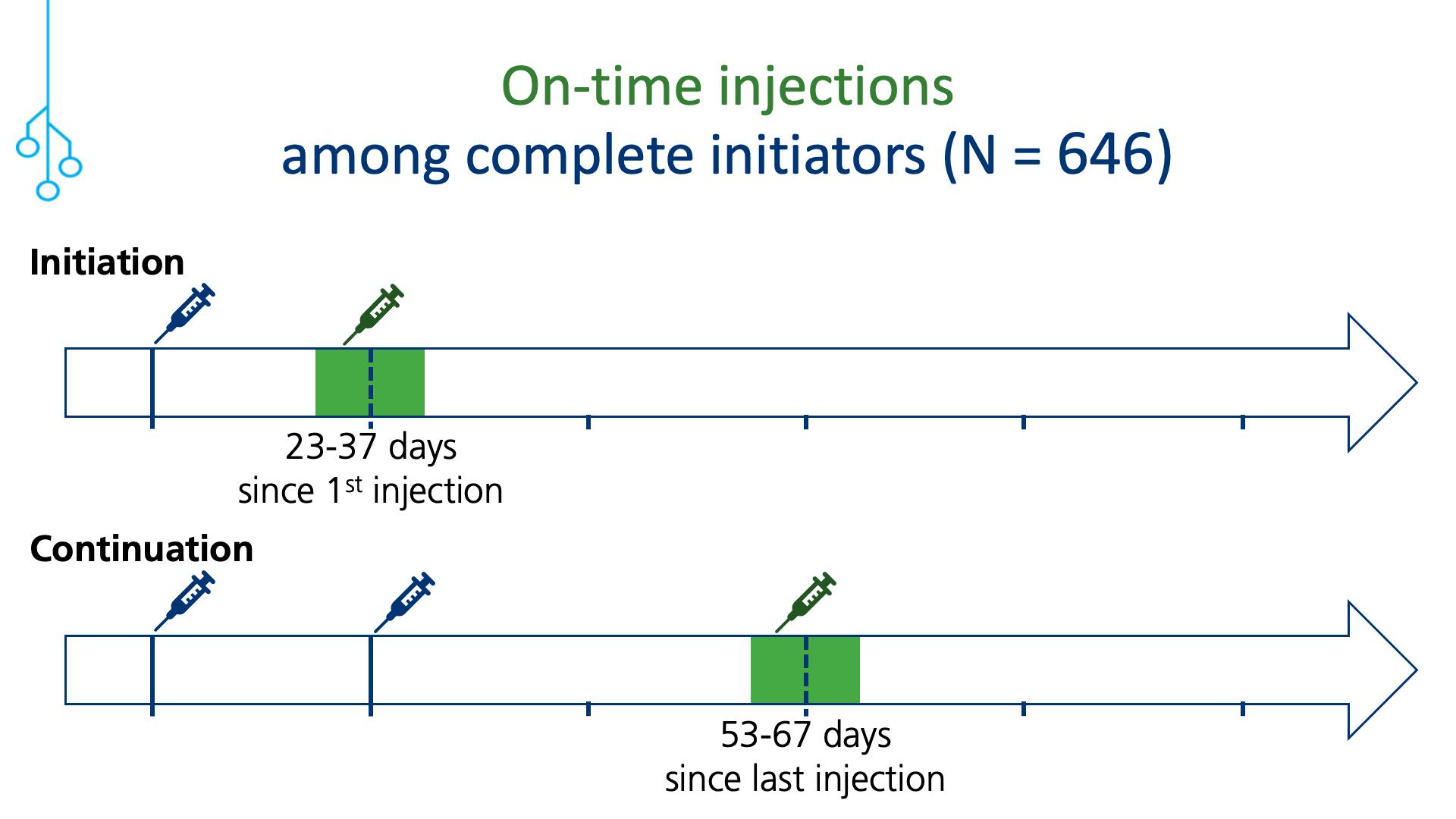 On-time injections among complete initiators