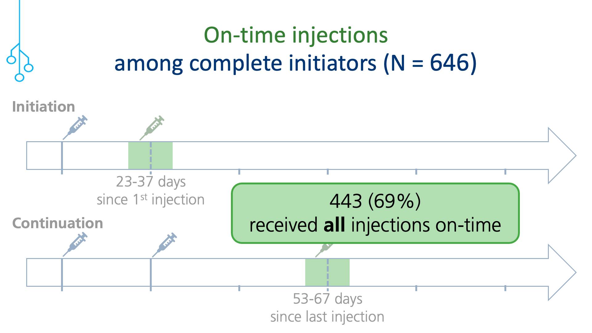 On-time injections among complete initiators (continued)