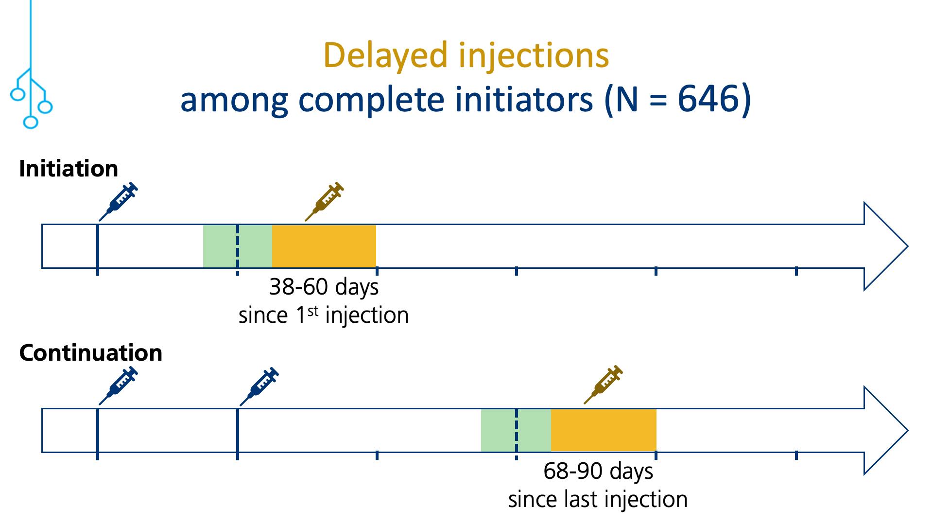 Delayed injections among complete initiators