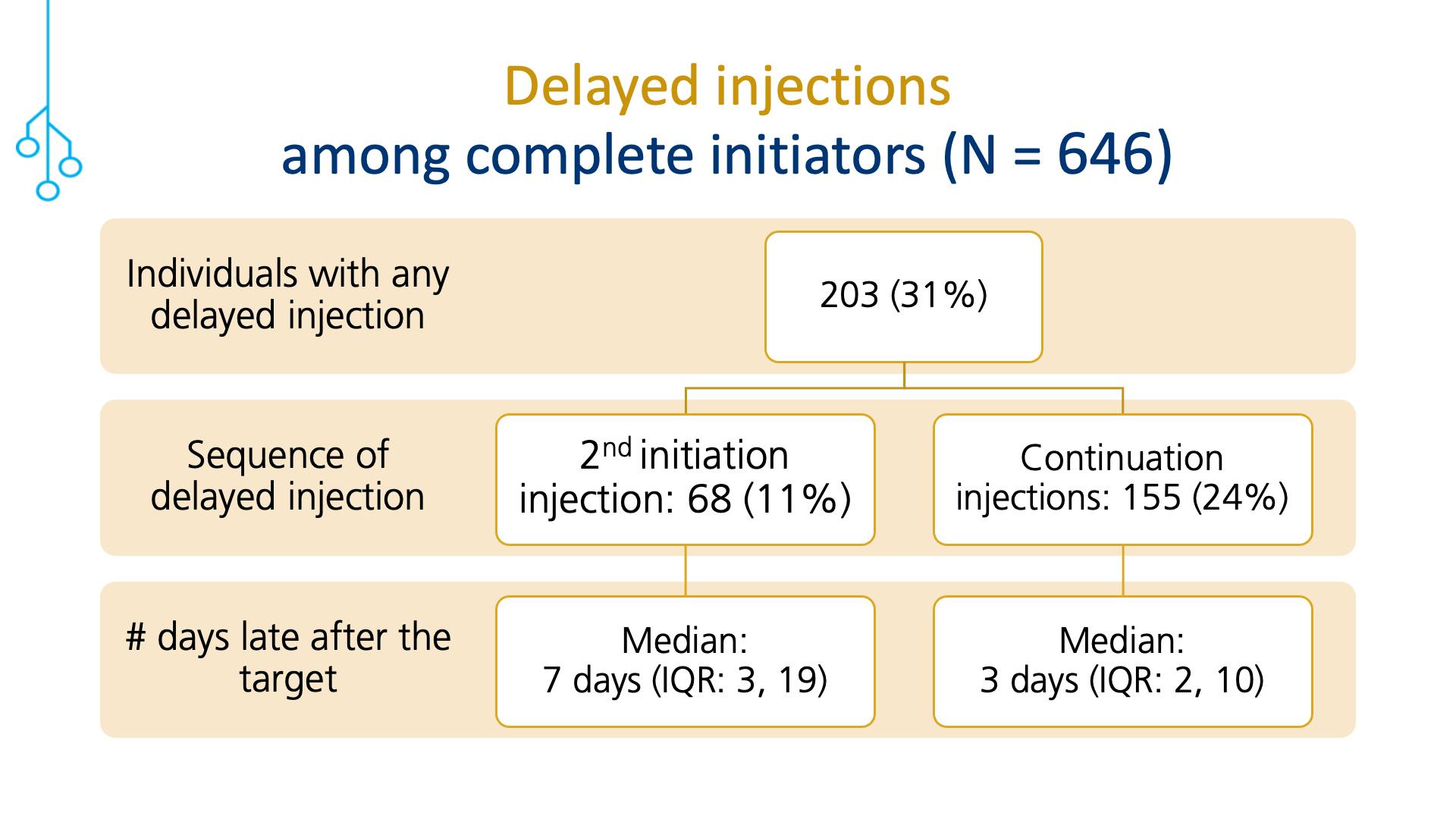 Delayed injections among complete initiators (continued)