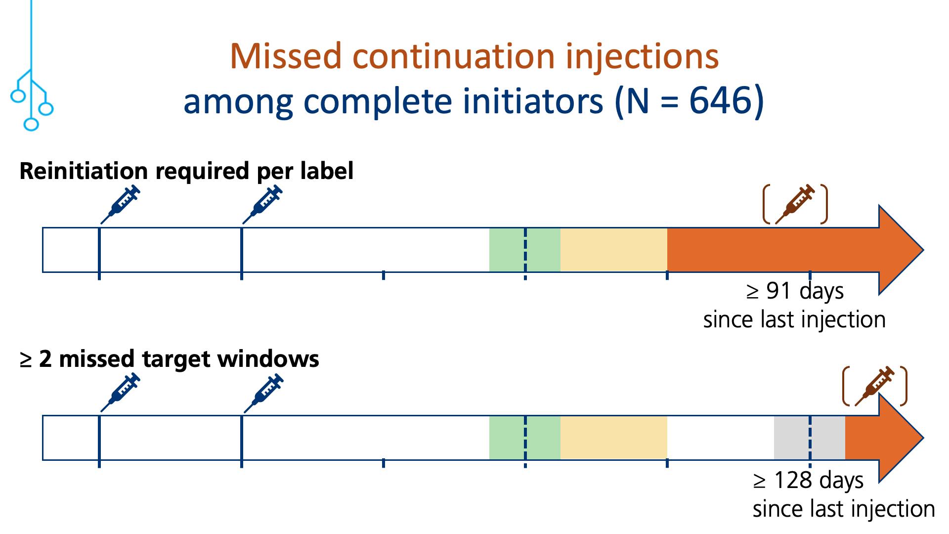 Missed continuation injections among complete initiators