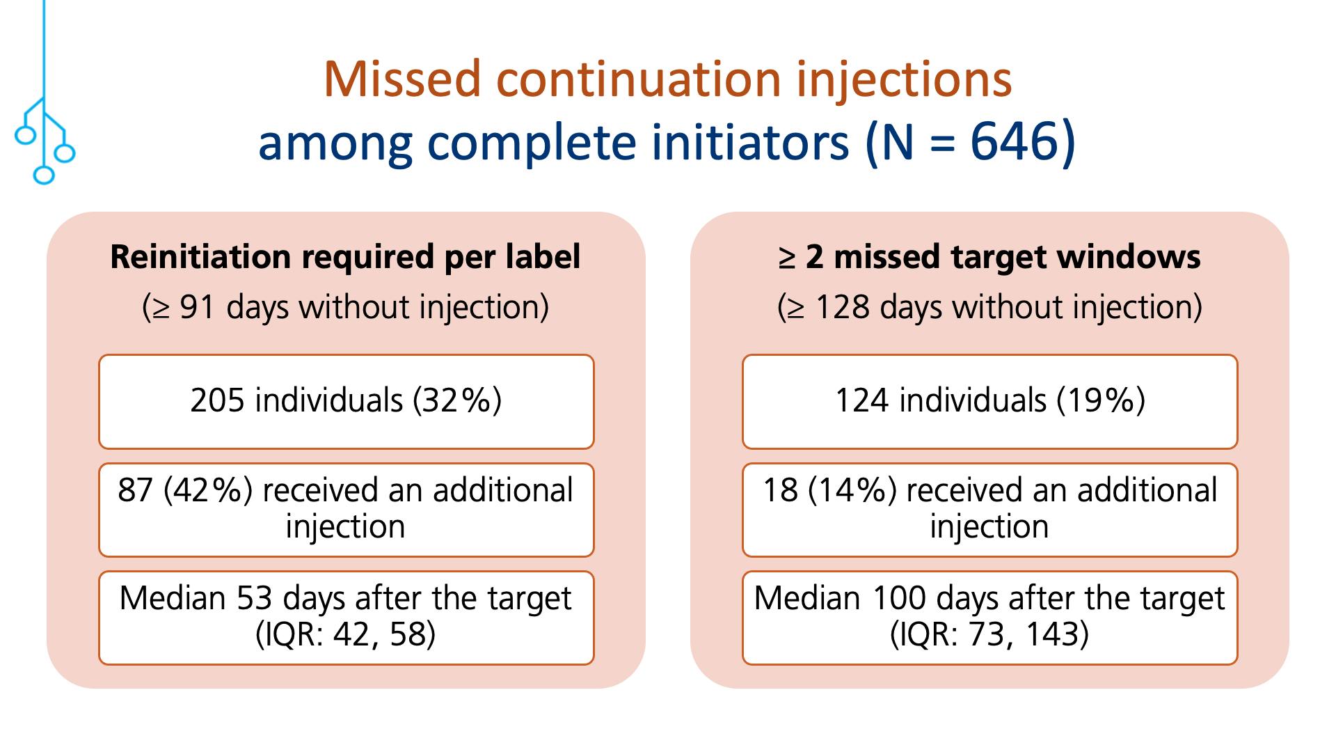 Missed continuation injections among complete initiators (continued)