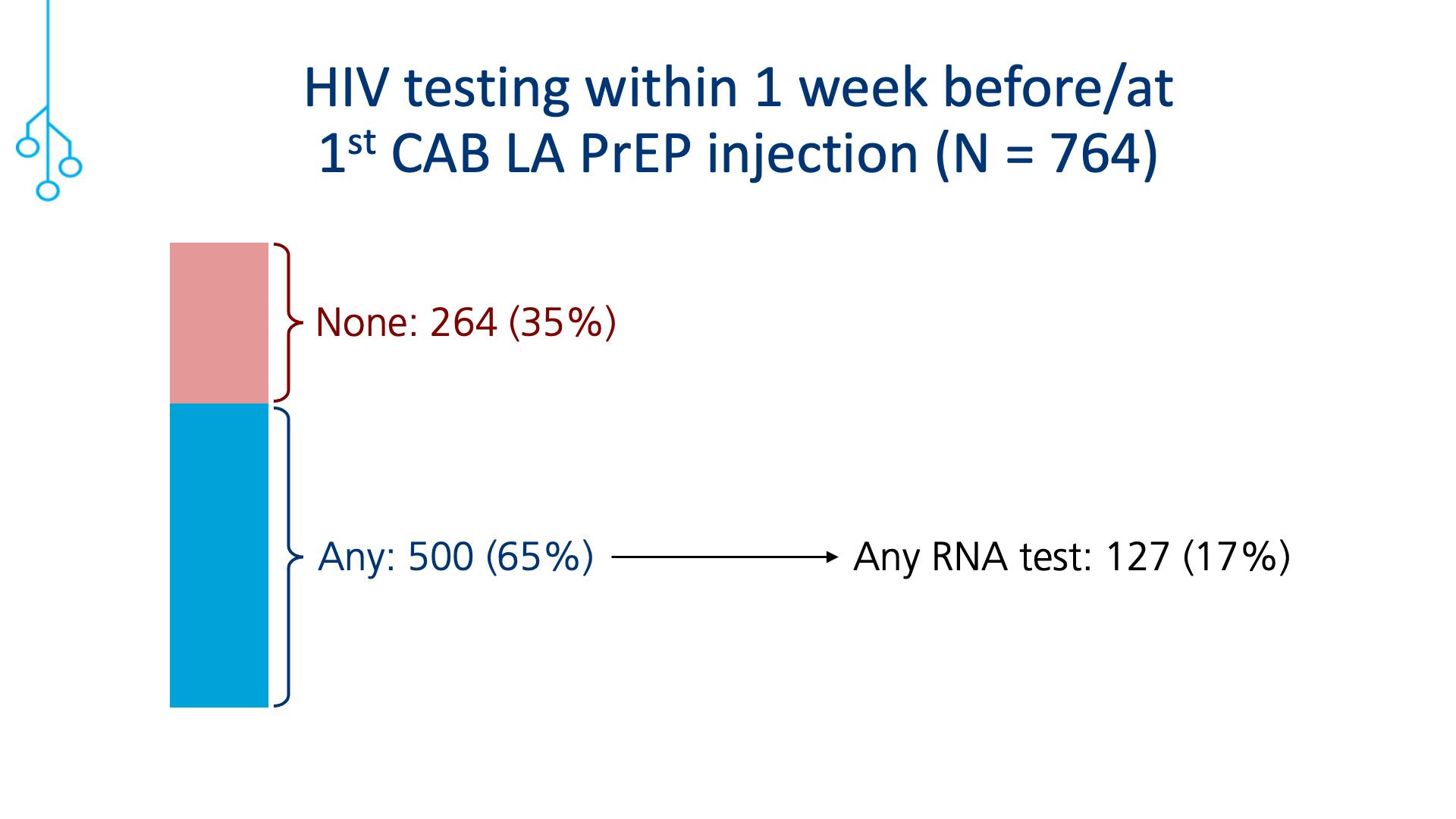 HIV testing within 1 week before/at 1st CAB LA PrEP injection