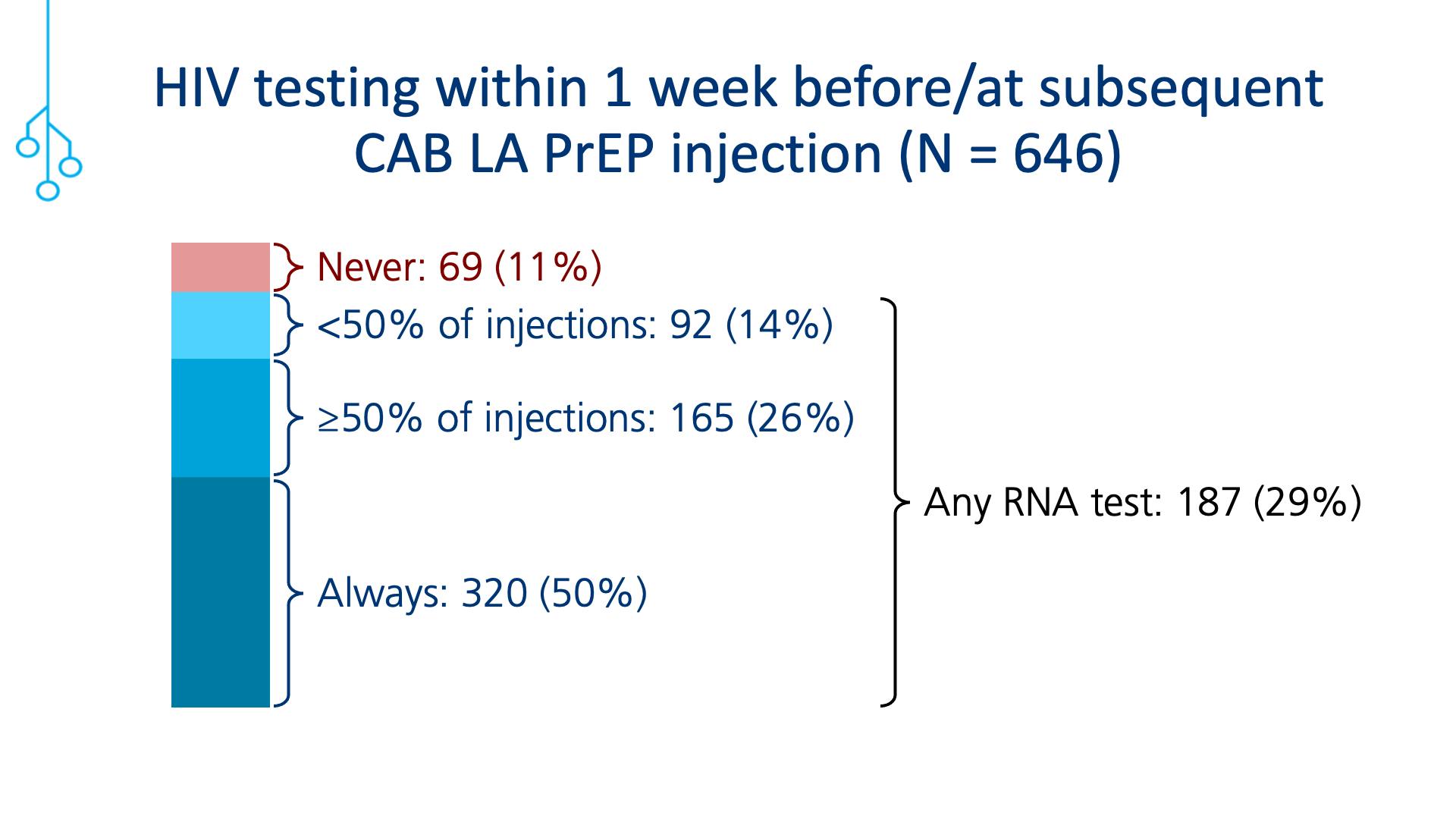 HIV testing within 1 week before/at subsequent CAB LA PrEP injection