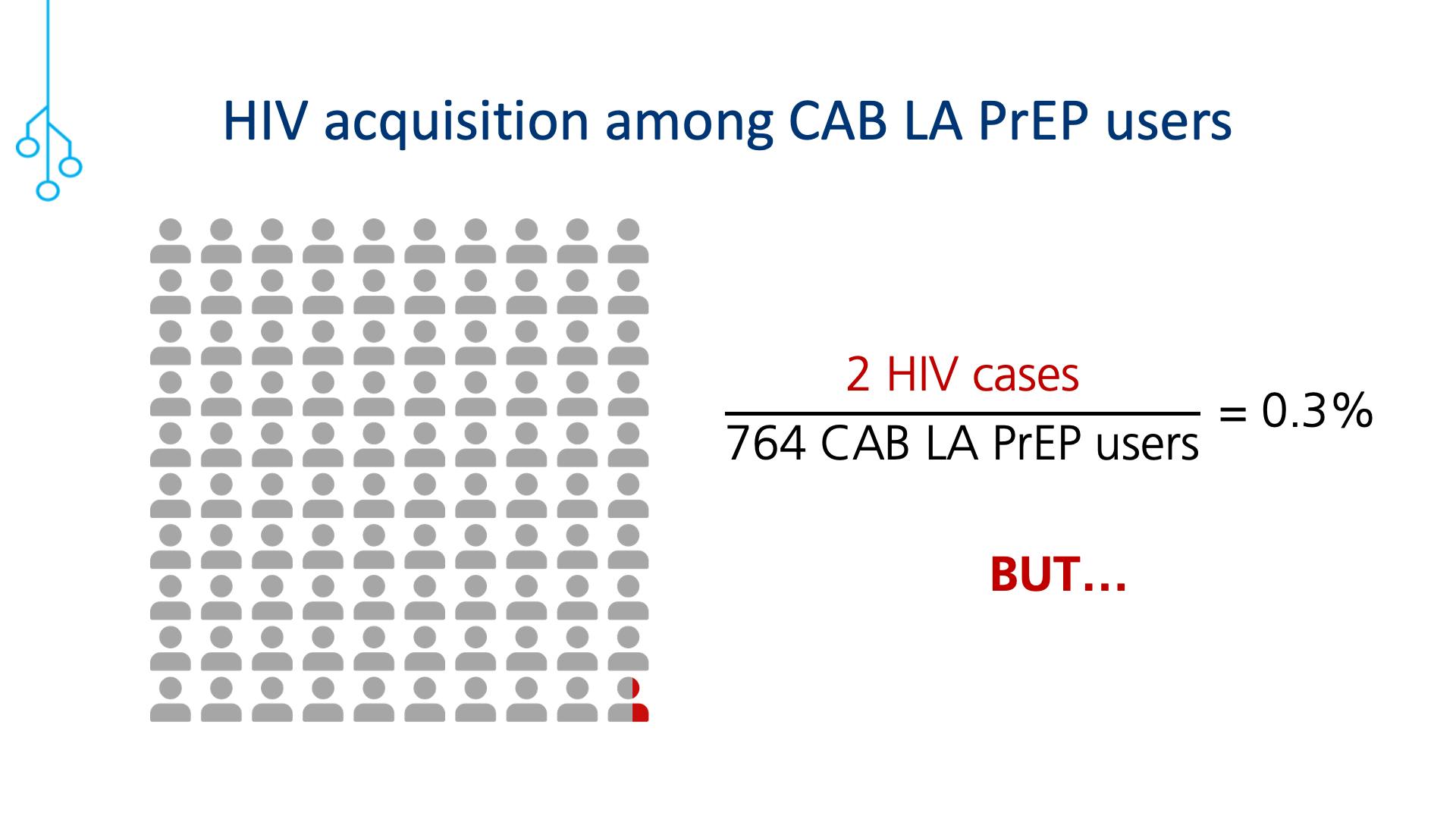 HIV acquisition among CAB LA PrEP users