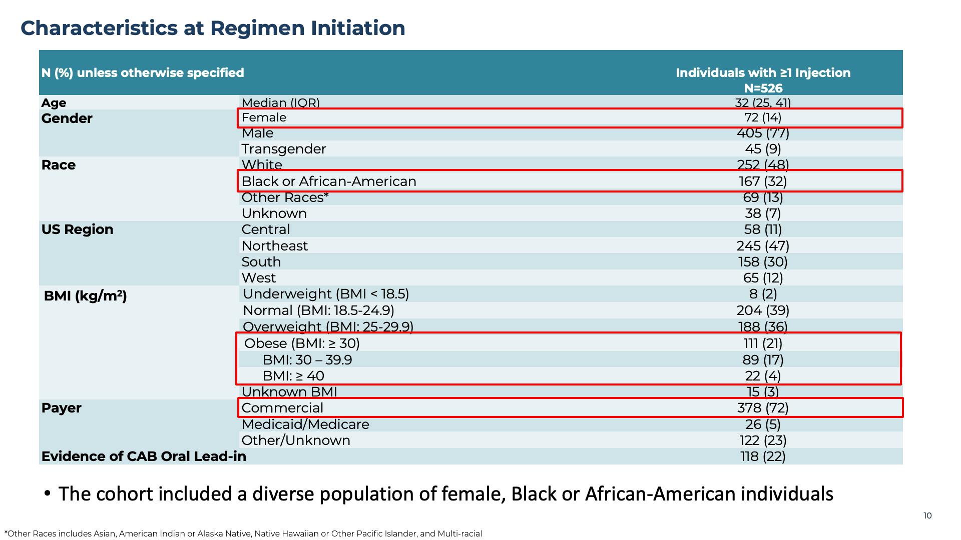 Characteristics at Regimen Initiation