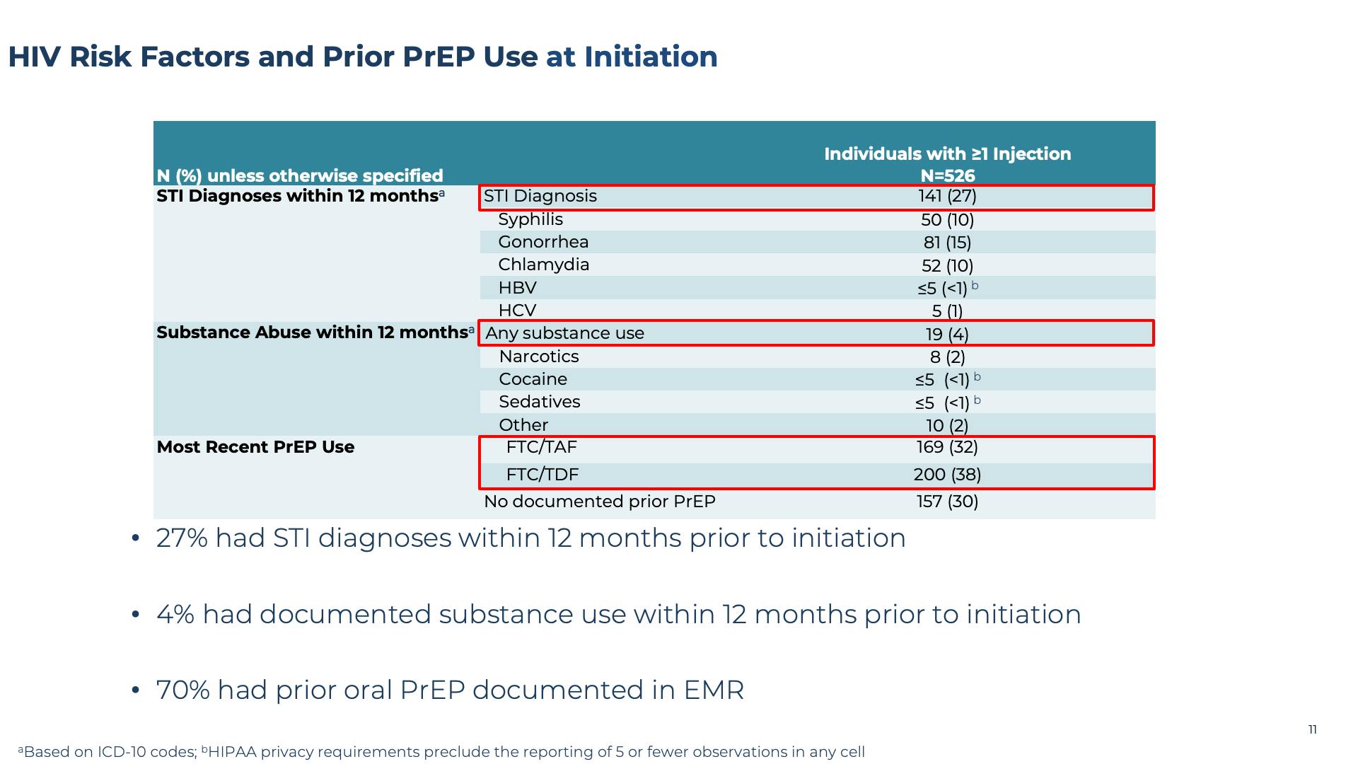 HIV Risk Factors and Prior PrEP Use at Initiation