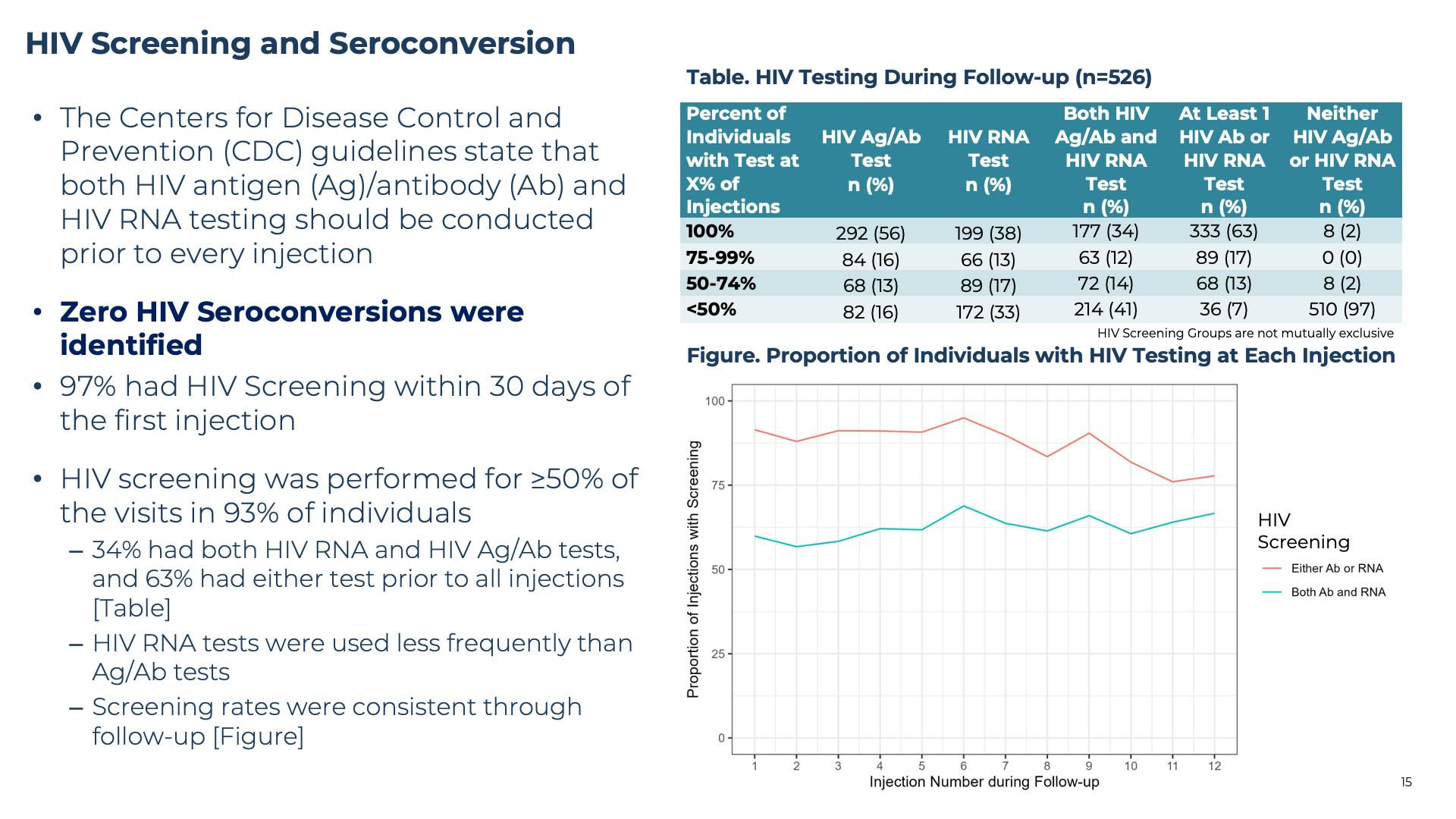 HIV Screening and Seroconversion