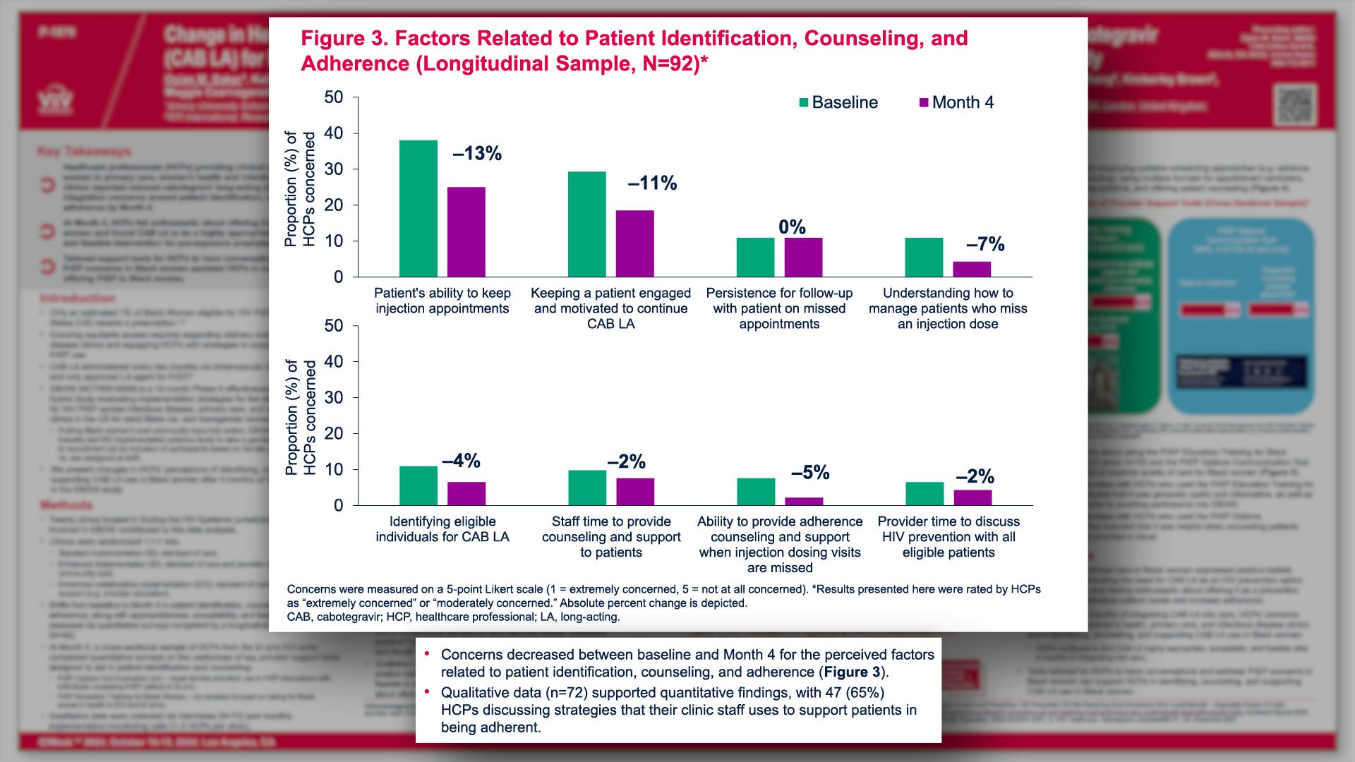 Figure 3. Factors Related to Patient Identification, Counseling, and Adherence