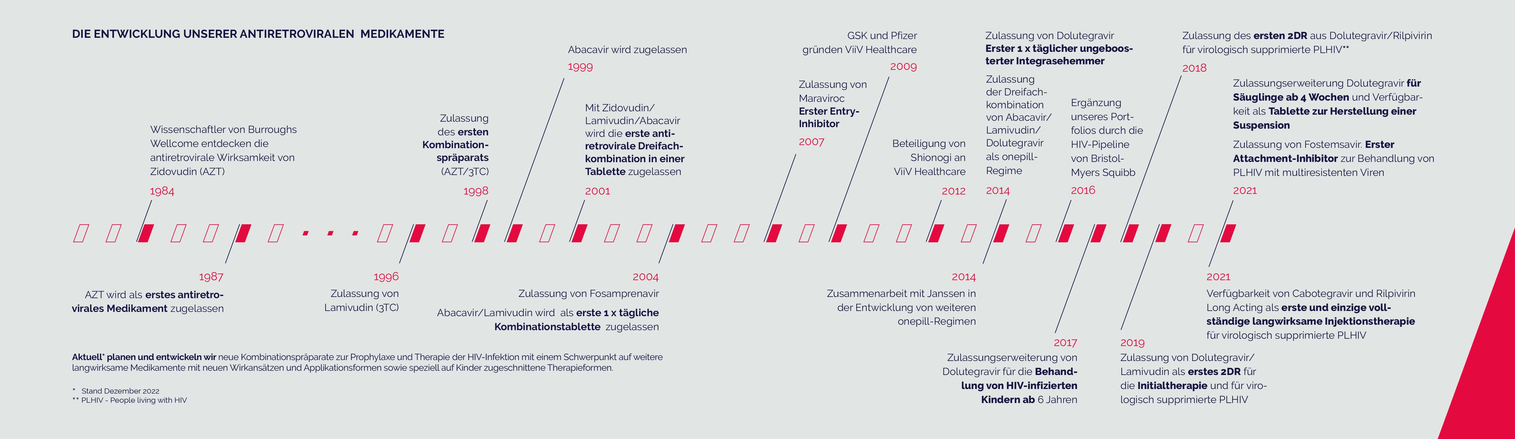 Die Entwicklung unserer retroviralen Medikamente