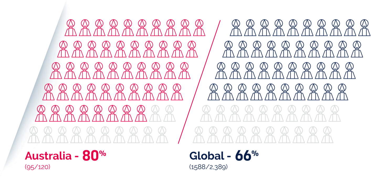 Chart shows prevalence of people with HIV being informed by HCPs