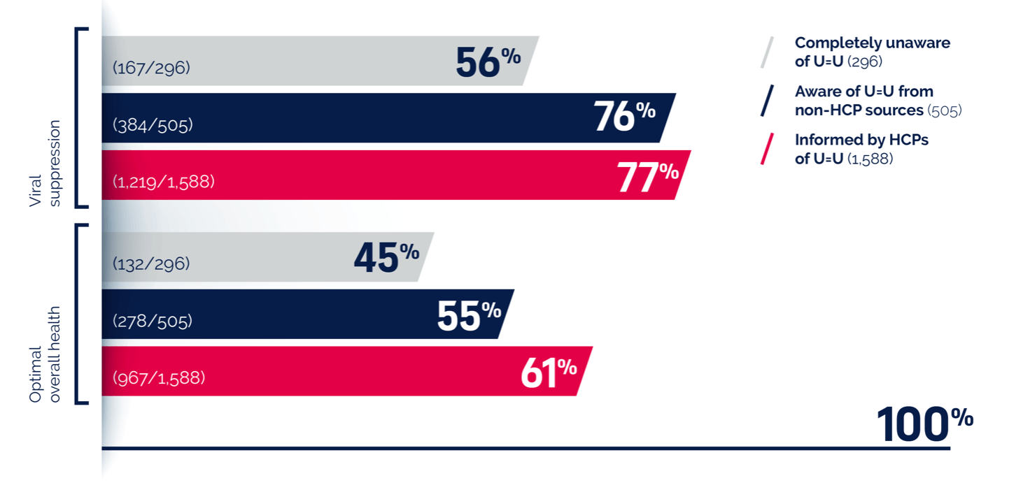 Chart shows prevalence of self-reported health outcomes by source