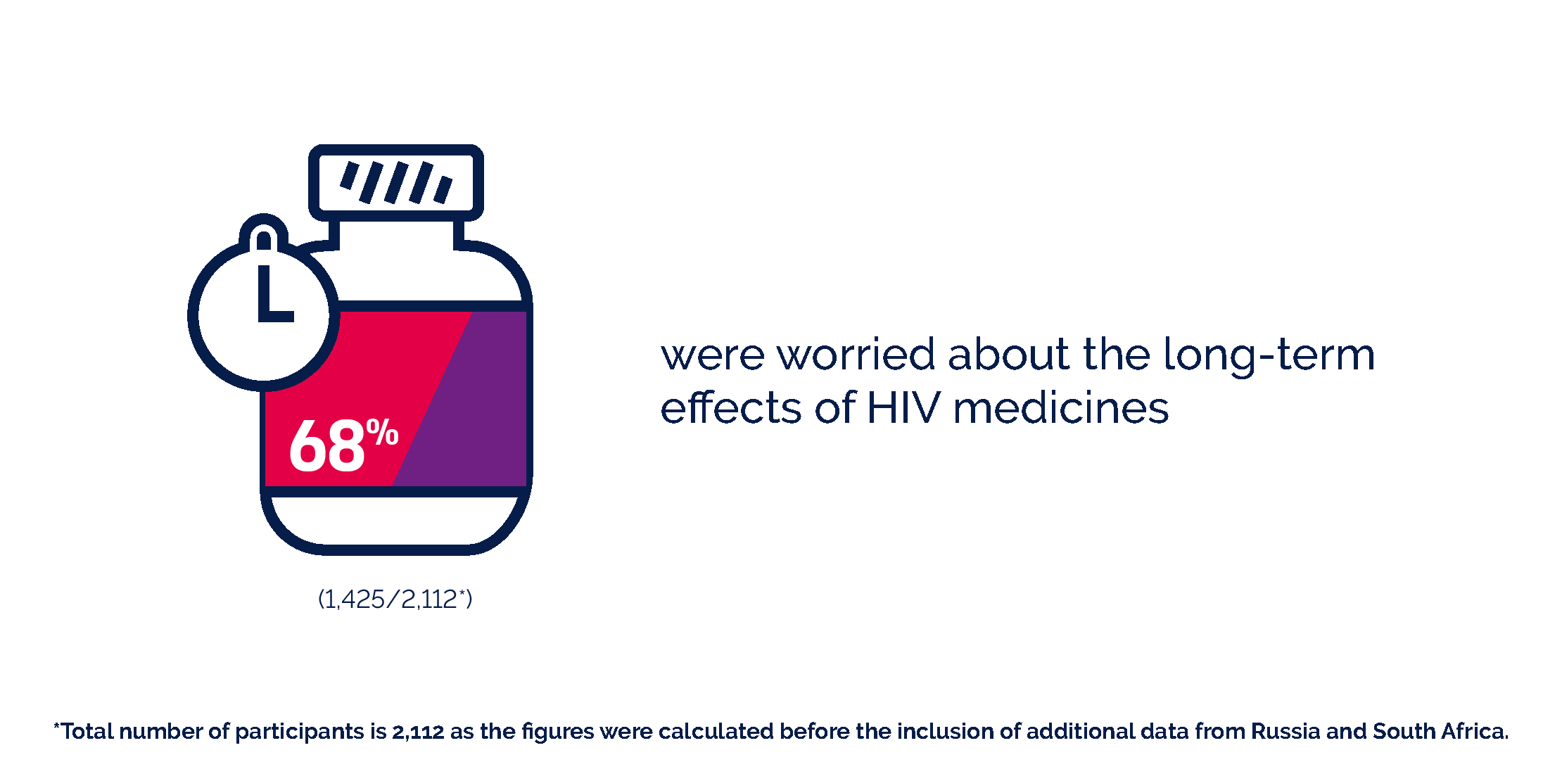 68% were worried about long-term side effects of HIV medicines