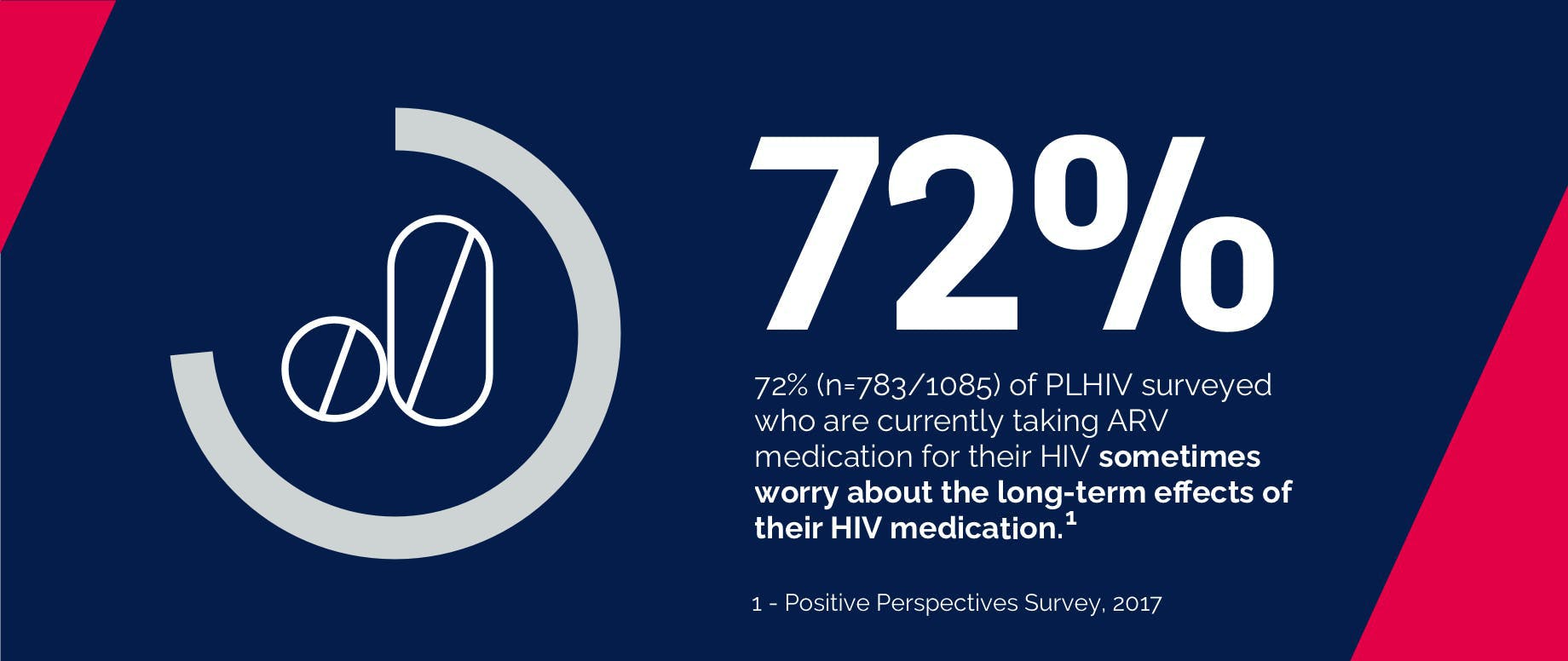 $titleDesktopImage 72% (n=783) of PLHIV surveyed who are currently taking ARV medication for their HIV sometimes worry about the long-term effects of their HIV medication