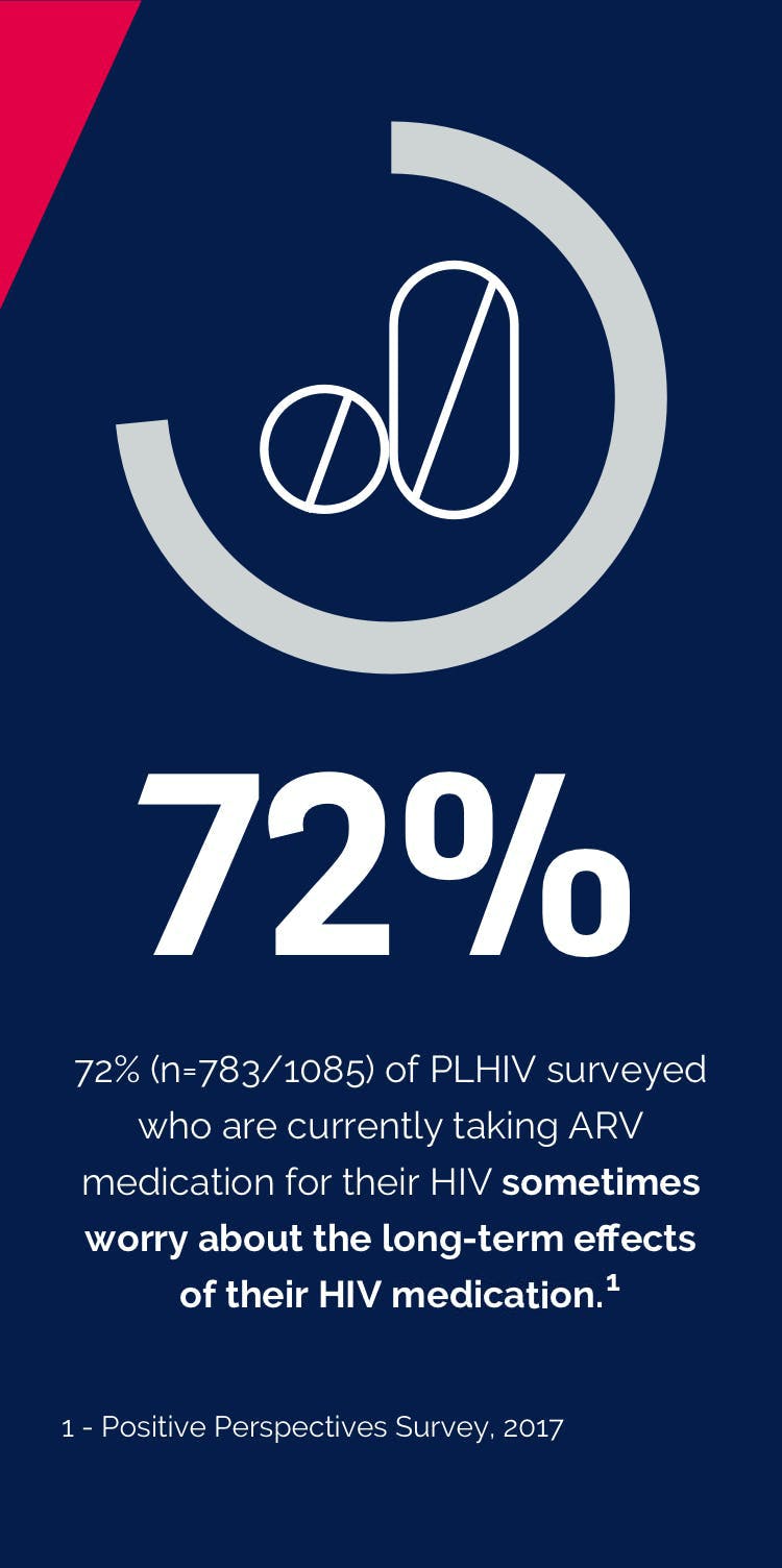 $titleMobileImage 72% (n=783) of PLHIV surveyed who are currently taking ARV medication for their HIV sometimes worry about the long-term effects of their HIV medication