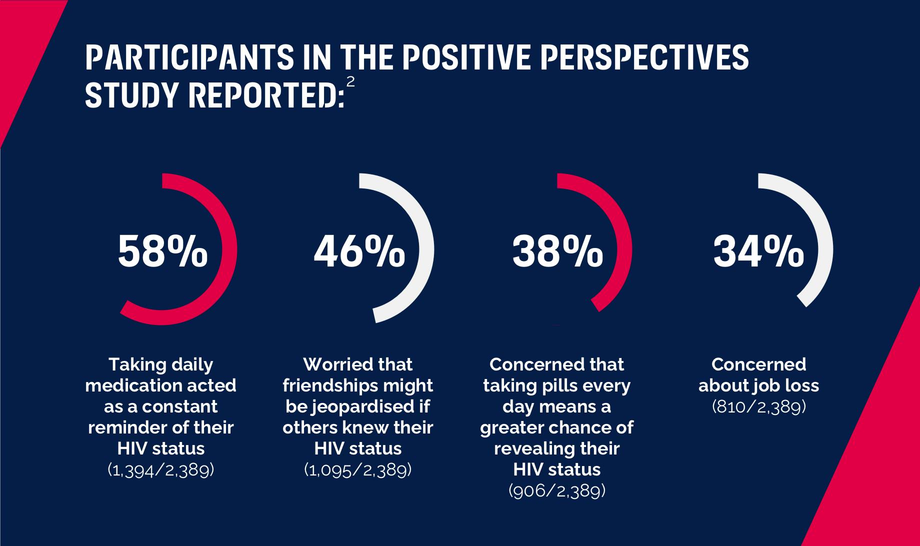 $titleDesktopImage Infographic summarising some concern from people living with HIV from the Positive Perspectives study