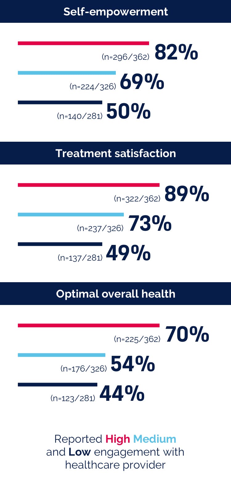 $titleMobileImage Bar chart showing the effects of healthcare provider engagement on people living with HIV