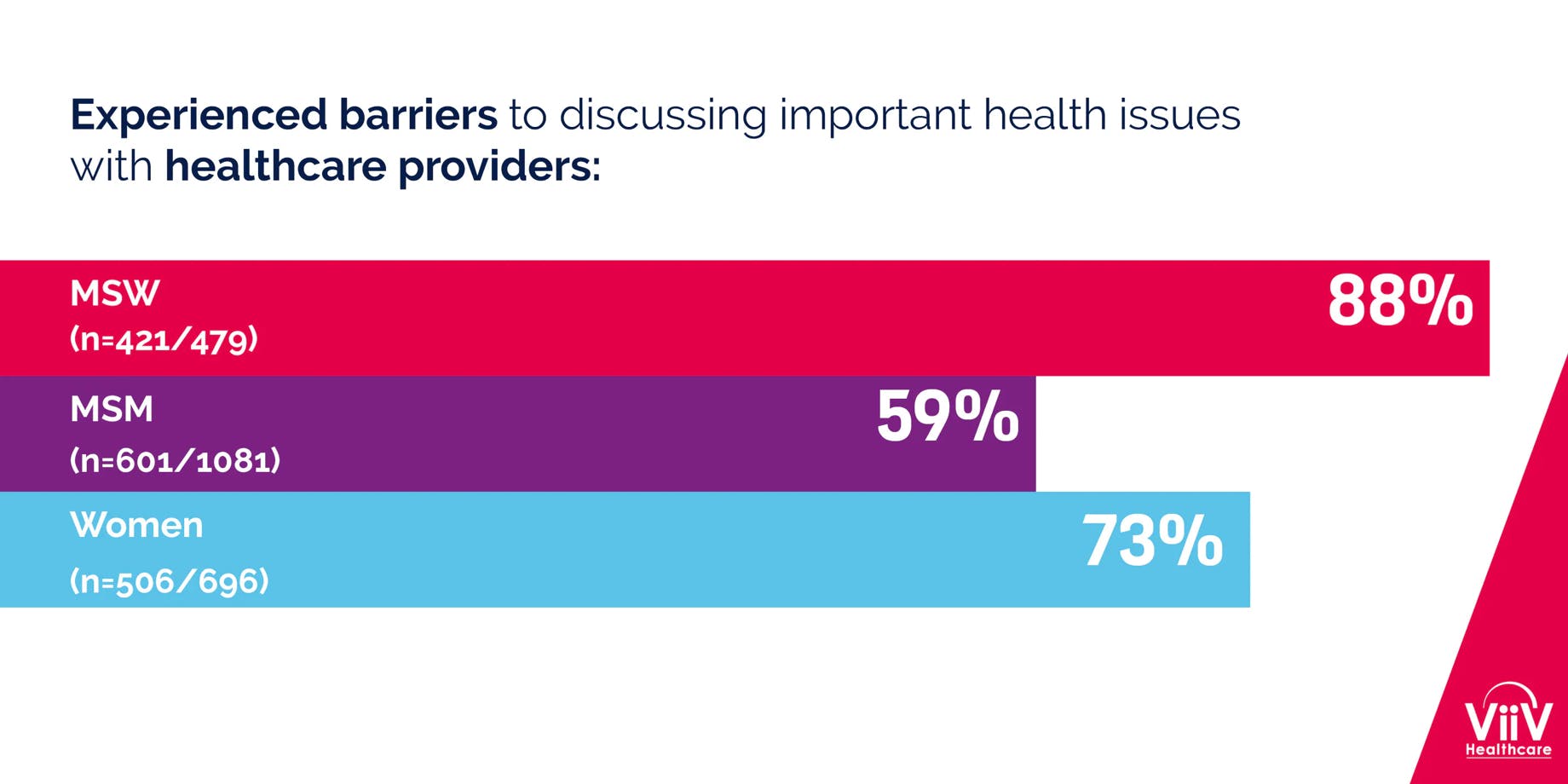 $titleDesktopImage Bar chart comparing barriers to health issue with healthcare providers for MSW, MSM and women