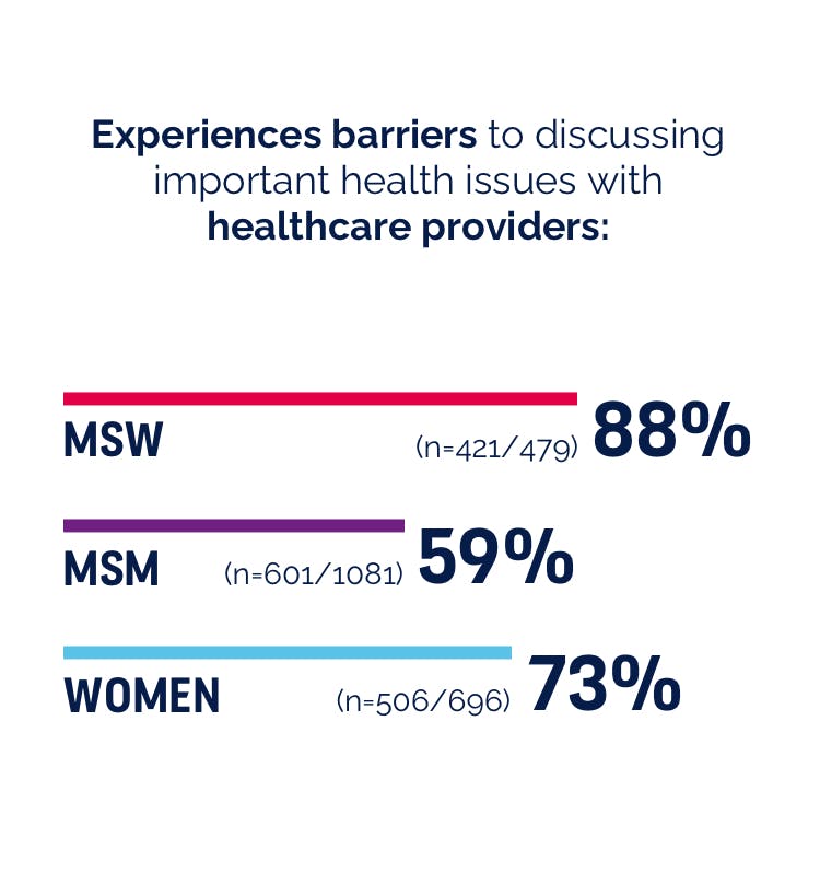 $titleMobileImage Bar chart comparing barriers to health issue with healthcare providers for MSW, MSM and women