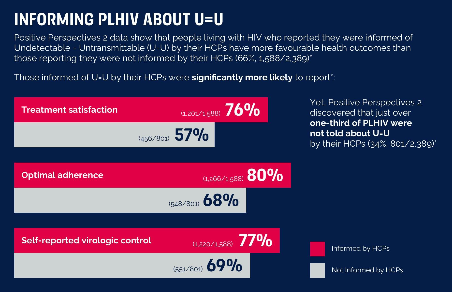 $titleDesktopImage Infographic showing that PLHIV who were informed of U=U have more favourable health outcomes