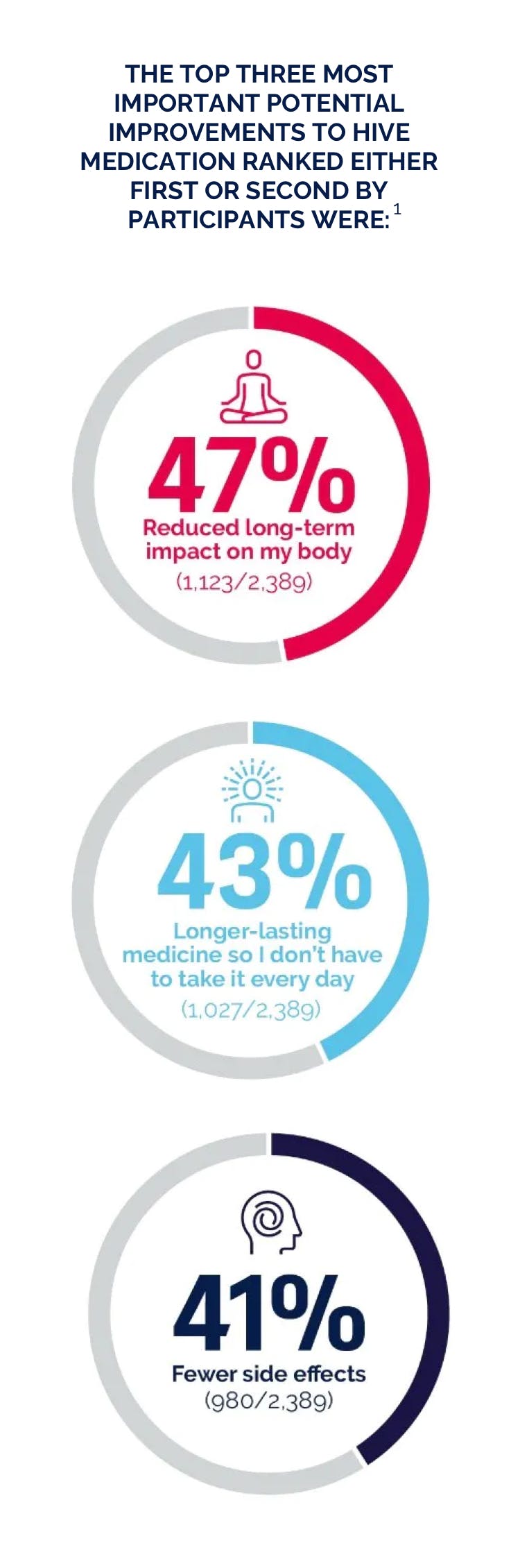 $titleMobileImage three pie charts showing most important potential improvements to HIV medication ranked first or second in Positive Perspectives study