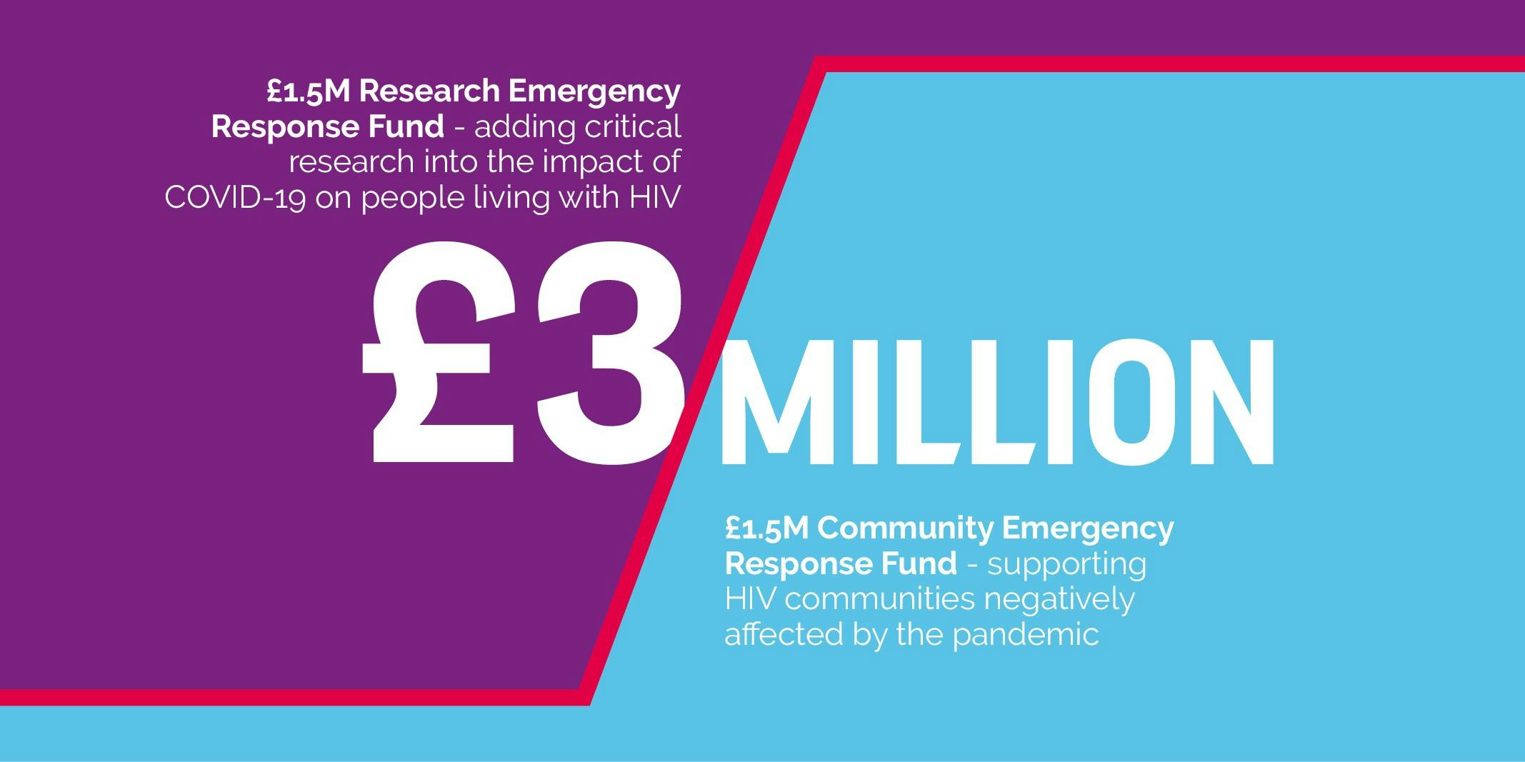 About the COVID-19 Emergency Response Fund