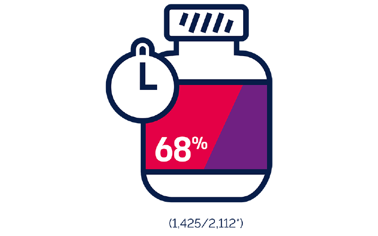 68% were worried about long-term side effects of HIV medicines