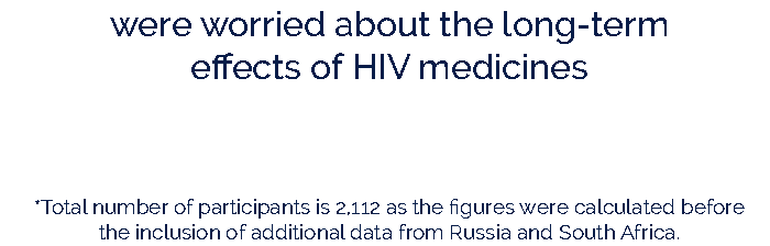 68% were worried about long-term side effects of HIV medicines