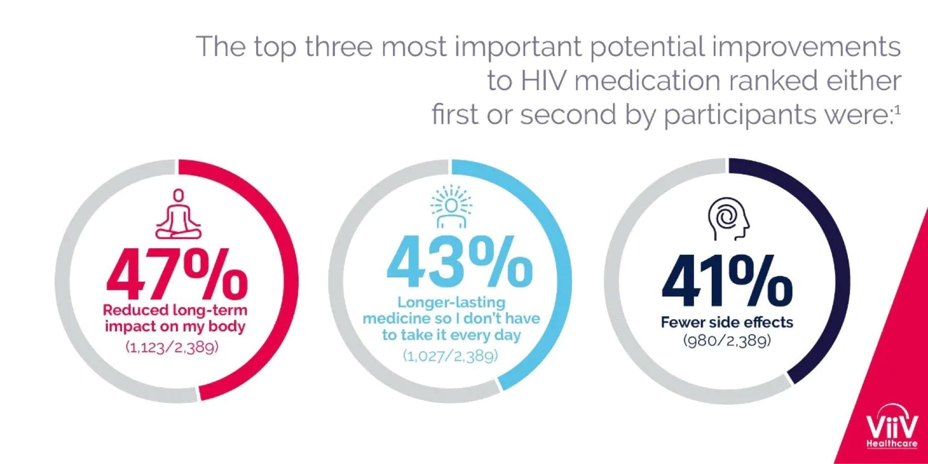 $titleDesktopImage three pie charts showing most important potential improvements to HIV medication ranked first or second in Positive Perspectives study